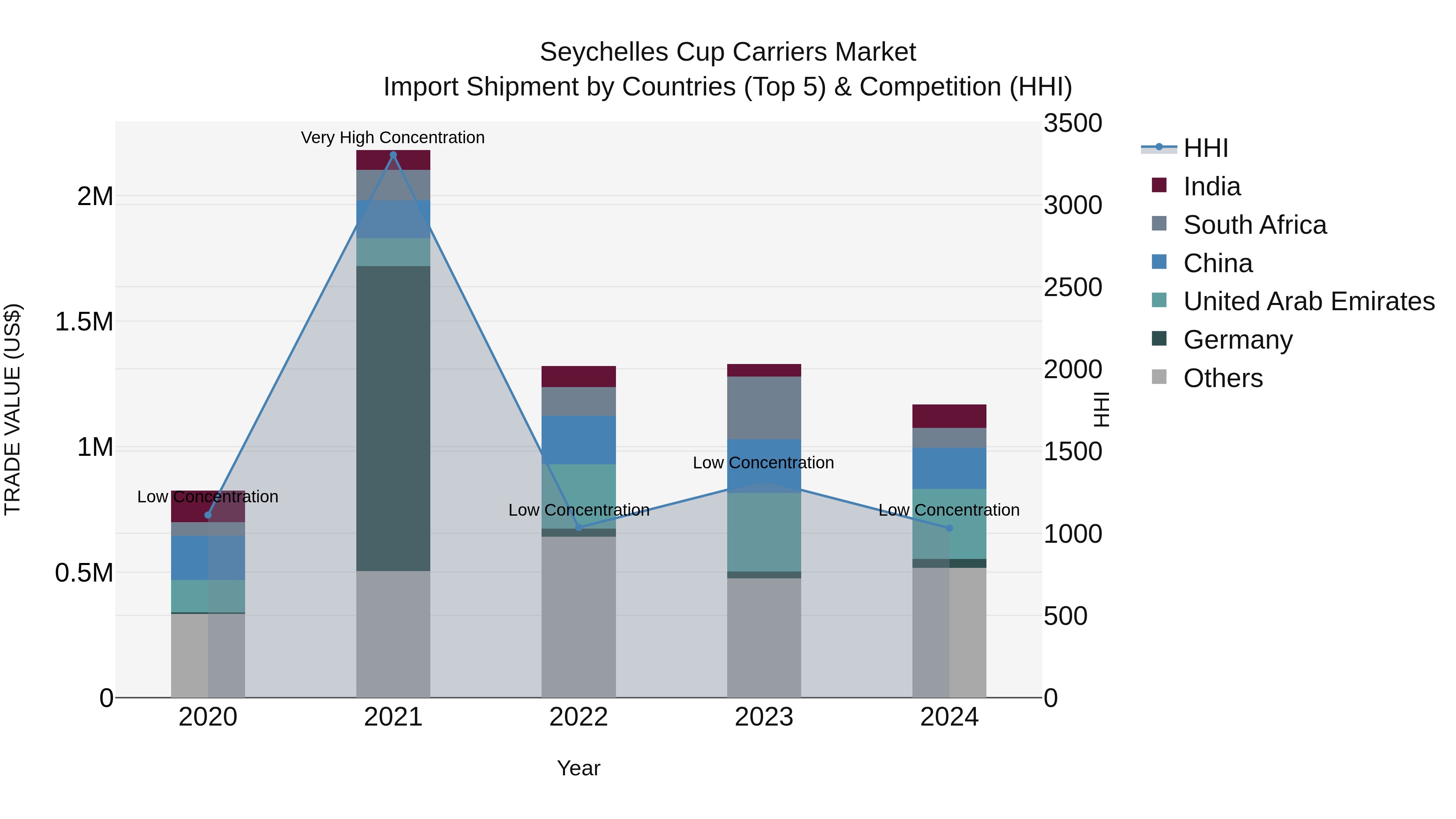 Seychelles Cup Carriers Market: Top 5 Importing Countries and Market Competition (HHI) Analysis