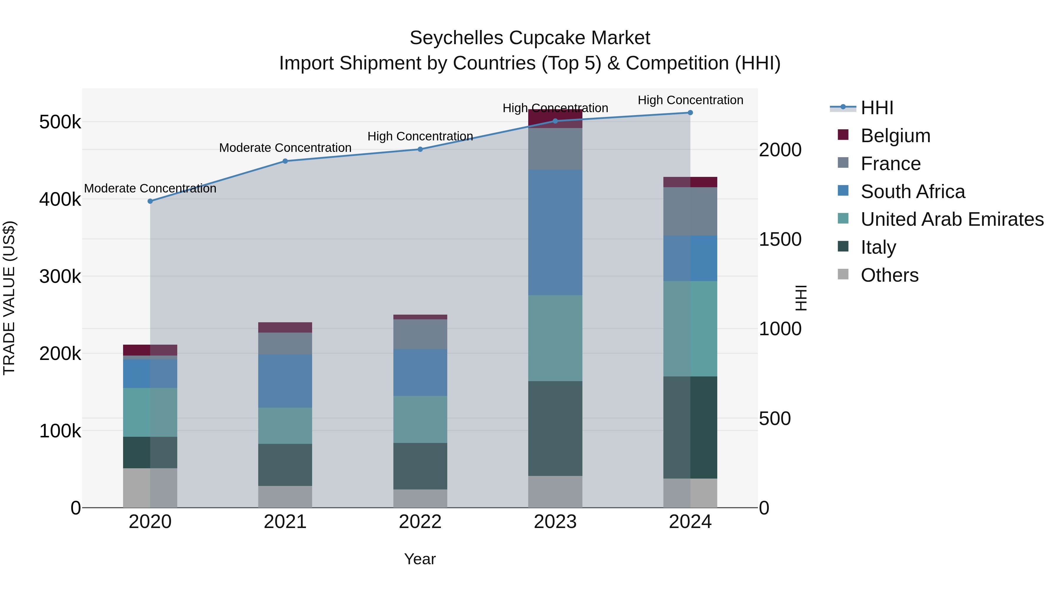 Seychelles Cupcake Market: Top 5 Importing Countries and Market Competition (HHI) Analysis