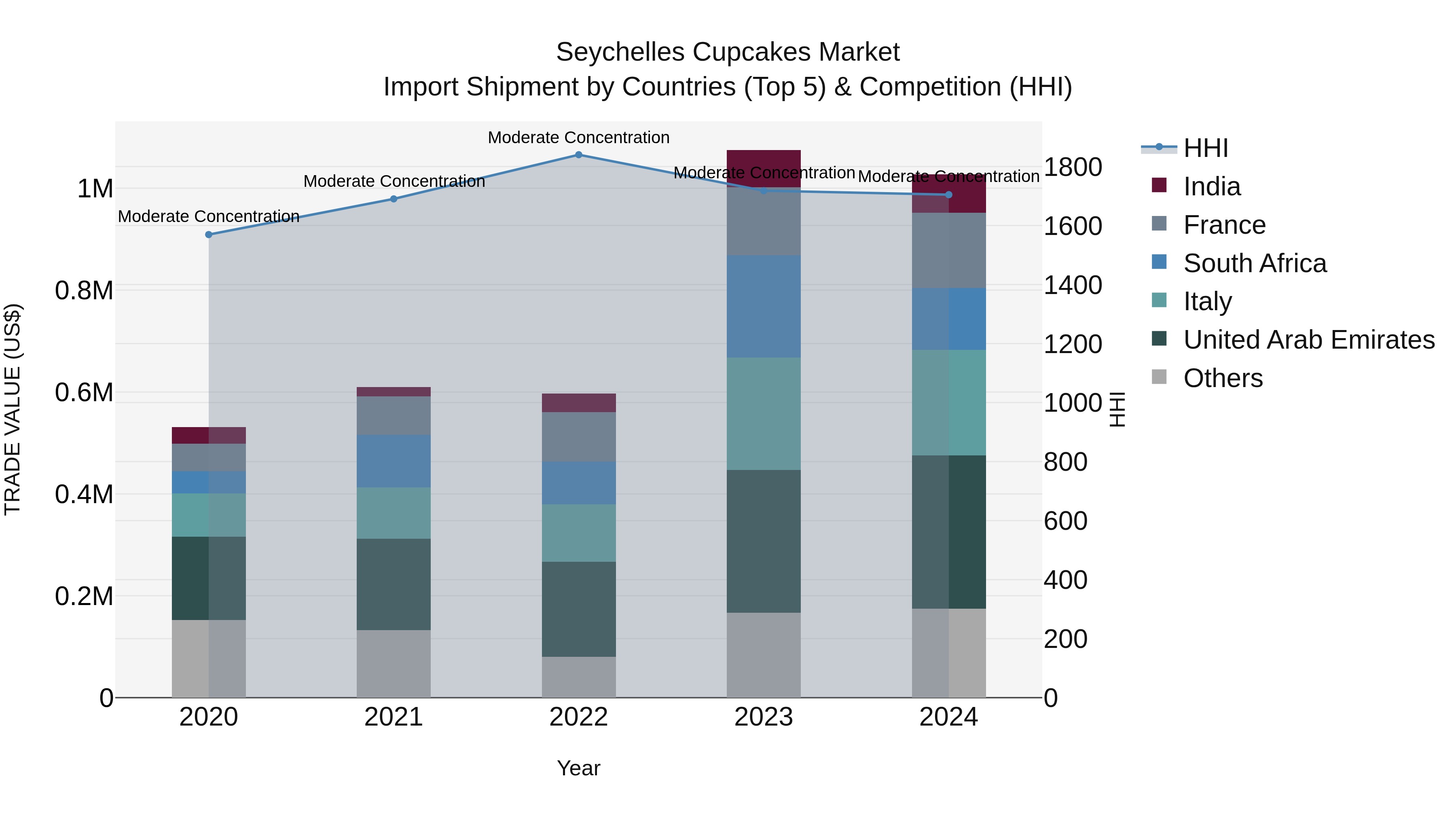 Seychelles Cupcakes Market: Top 5 Importing Countries and Market Competition (HHI) Analysis