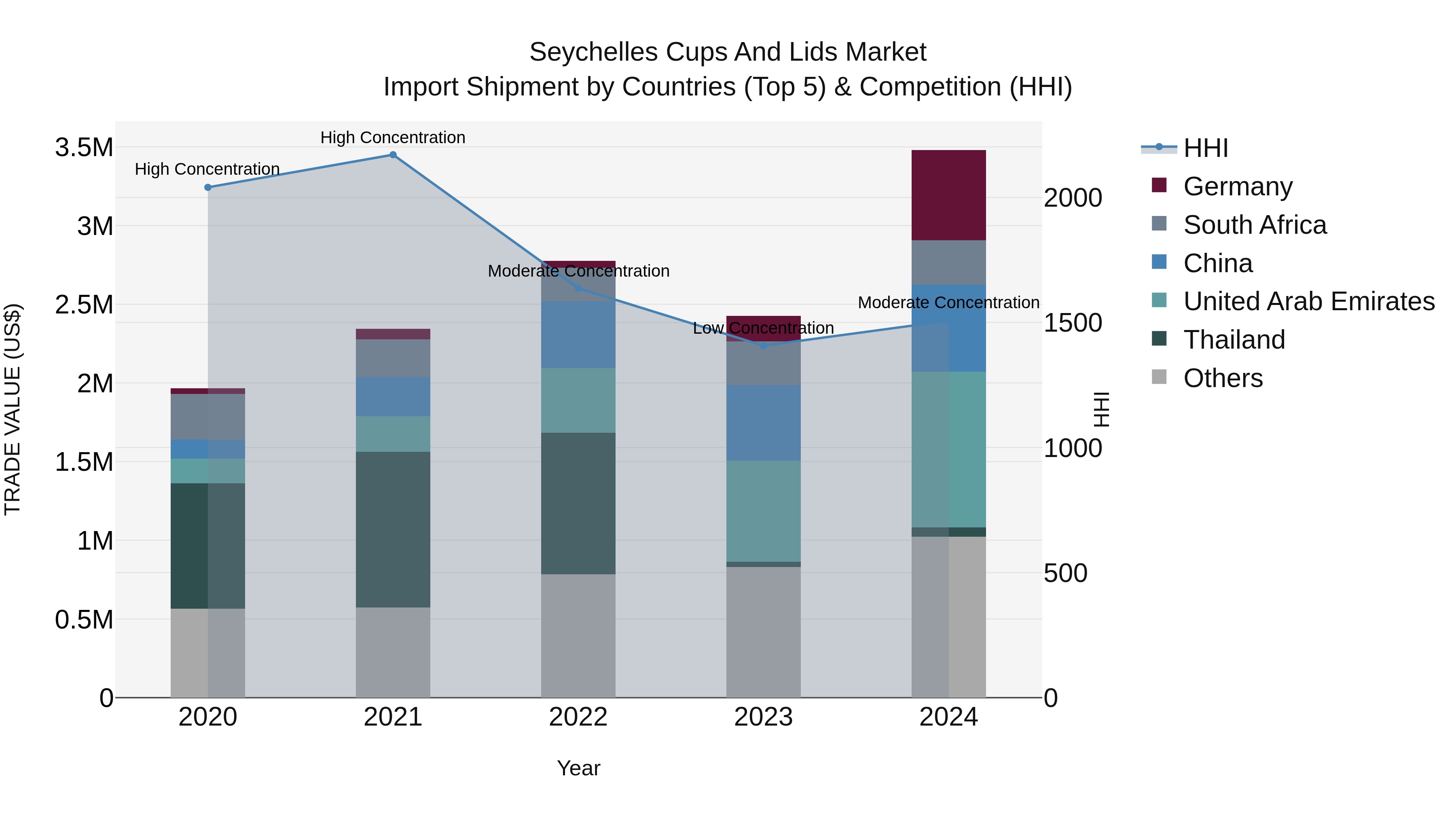 Seychelles Cups and Lids Market: Top 5 Importing Countries and Market Competition (HHI) Analysis