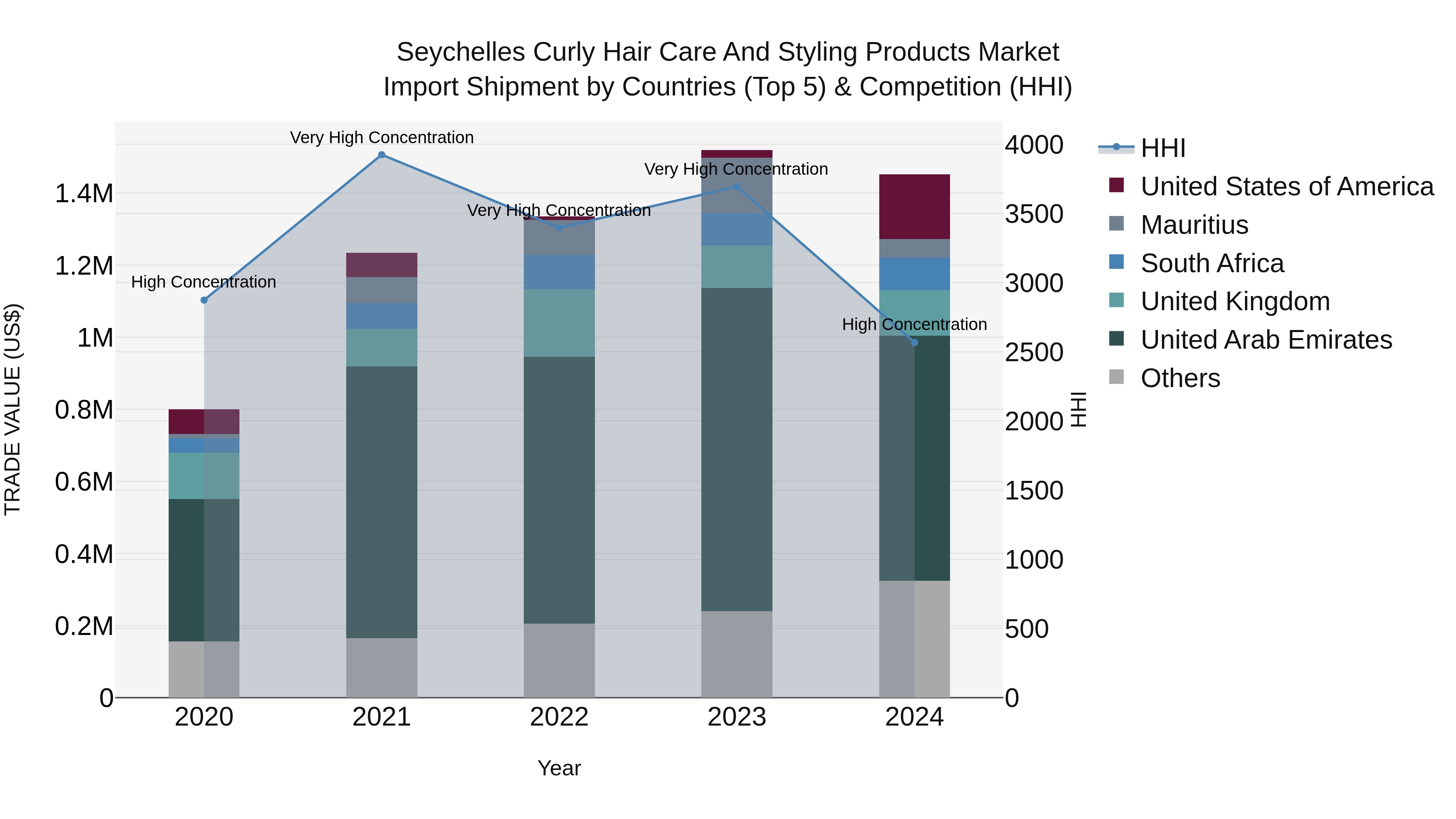 Seychelles Curly Hair Care and Styling Products Market: Top 5 Importing Countries and Market Competition (HHI) Analysis