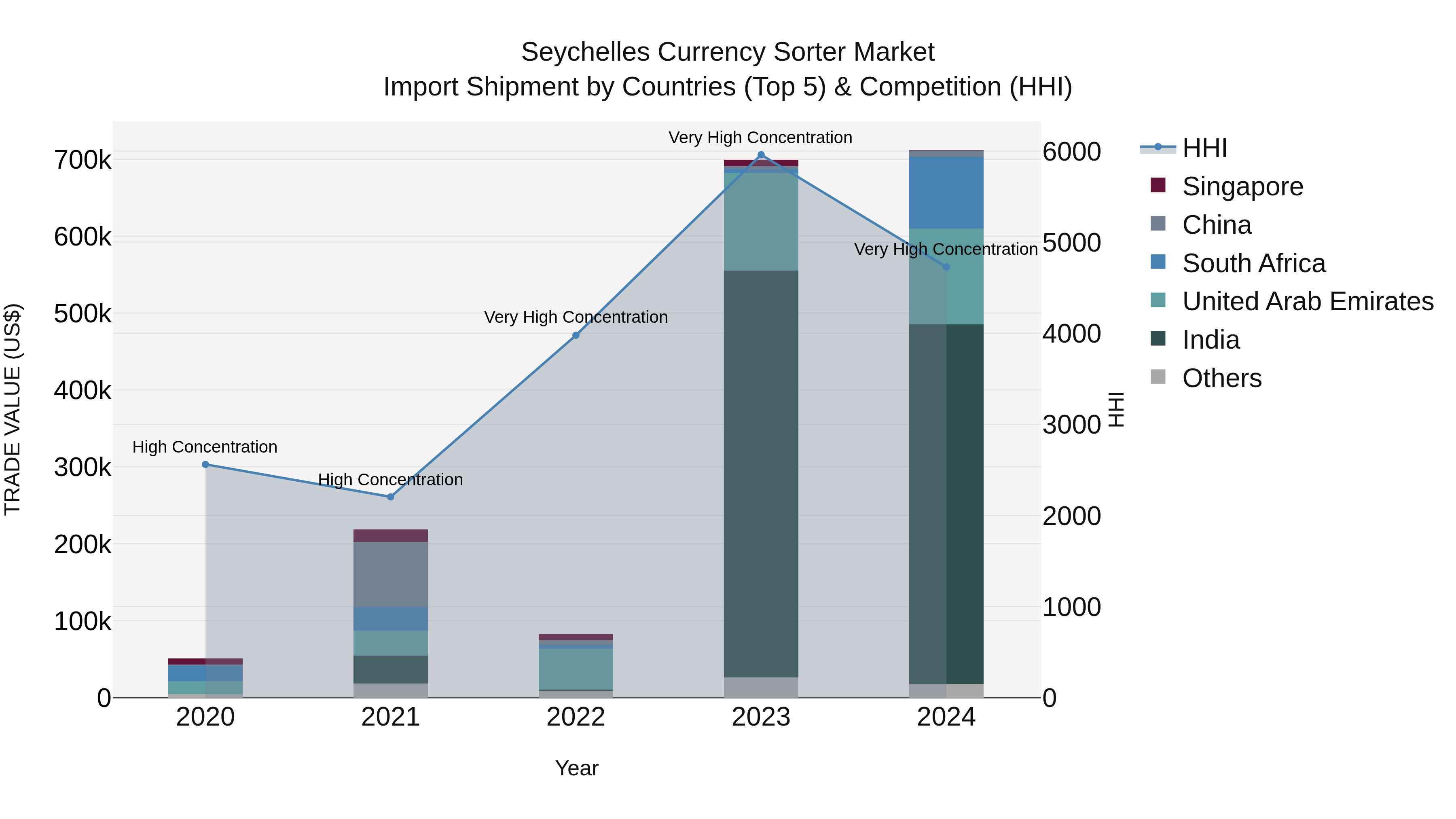 Seychelles Currency Sorter Market: Top 5 Importing Countries and Market Competition (HHI) Analysis