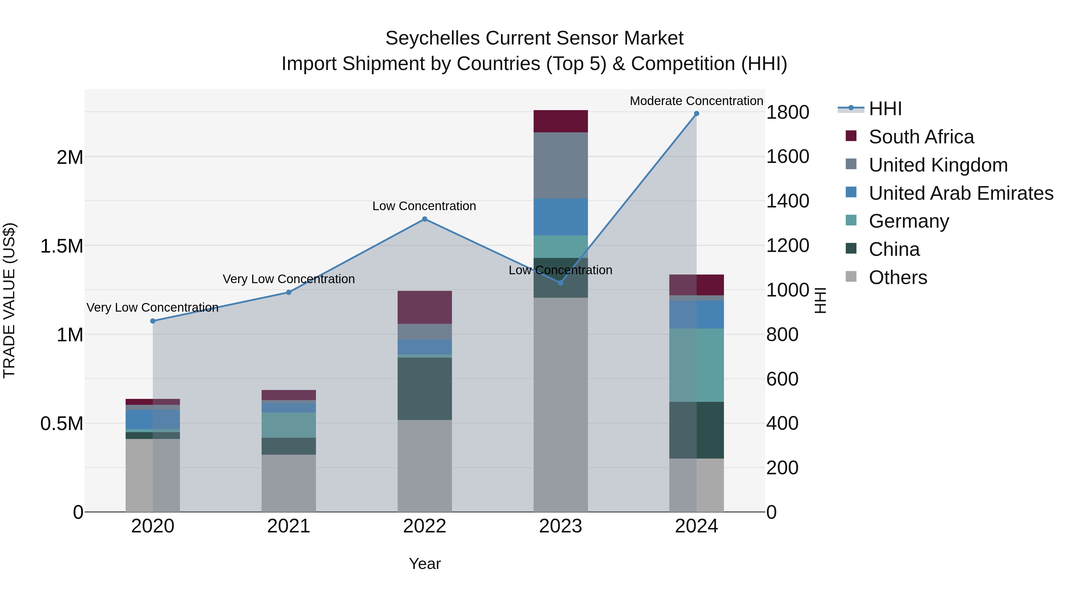 Seychelles Current Sensor Market: Top 5 Importing Countries and Market Competition (HHI) Analysis