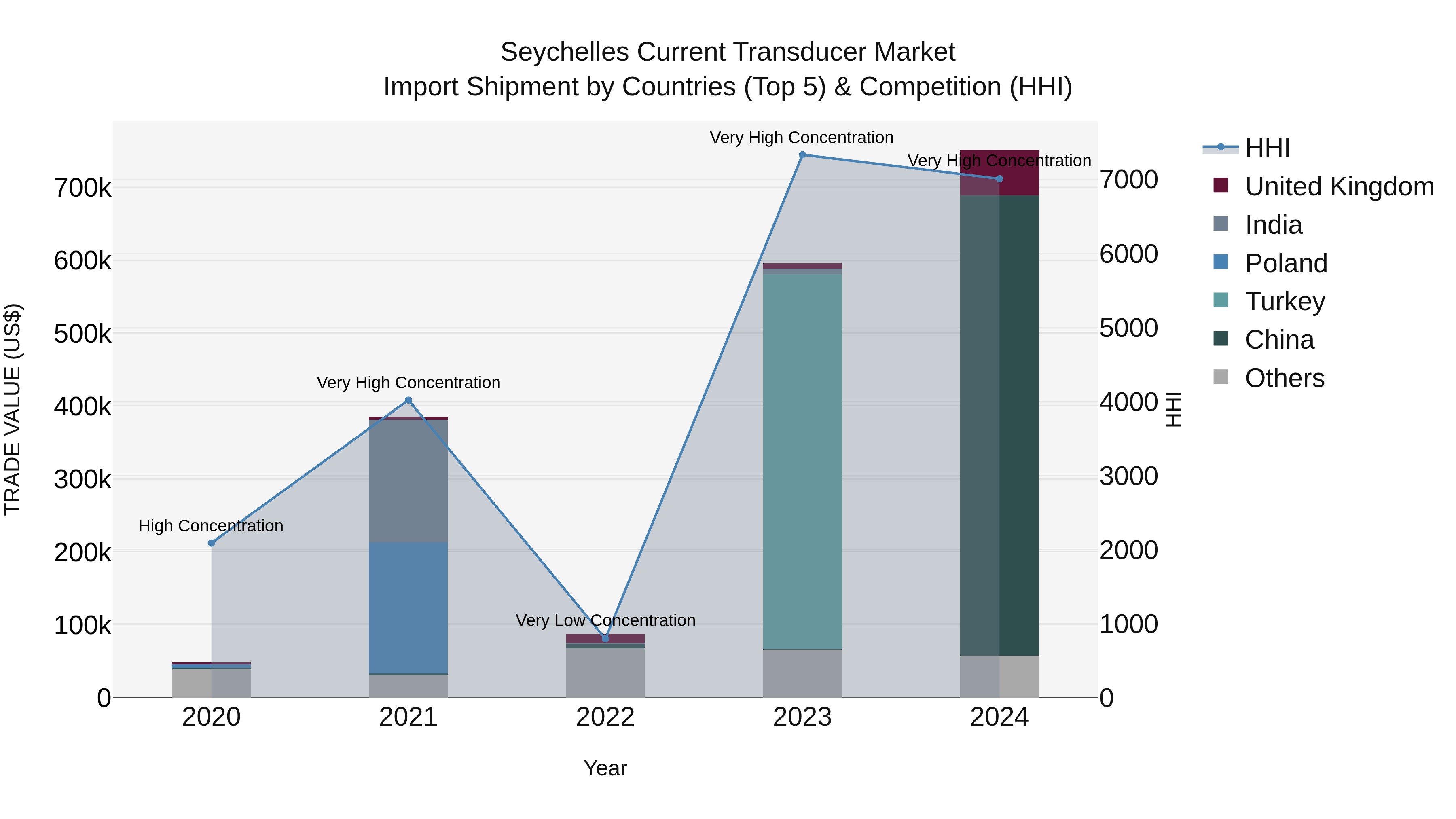 Seychelles Current Transducer Market: Top 5 Importing Countries and Market Competition (HHI) Analysis