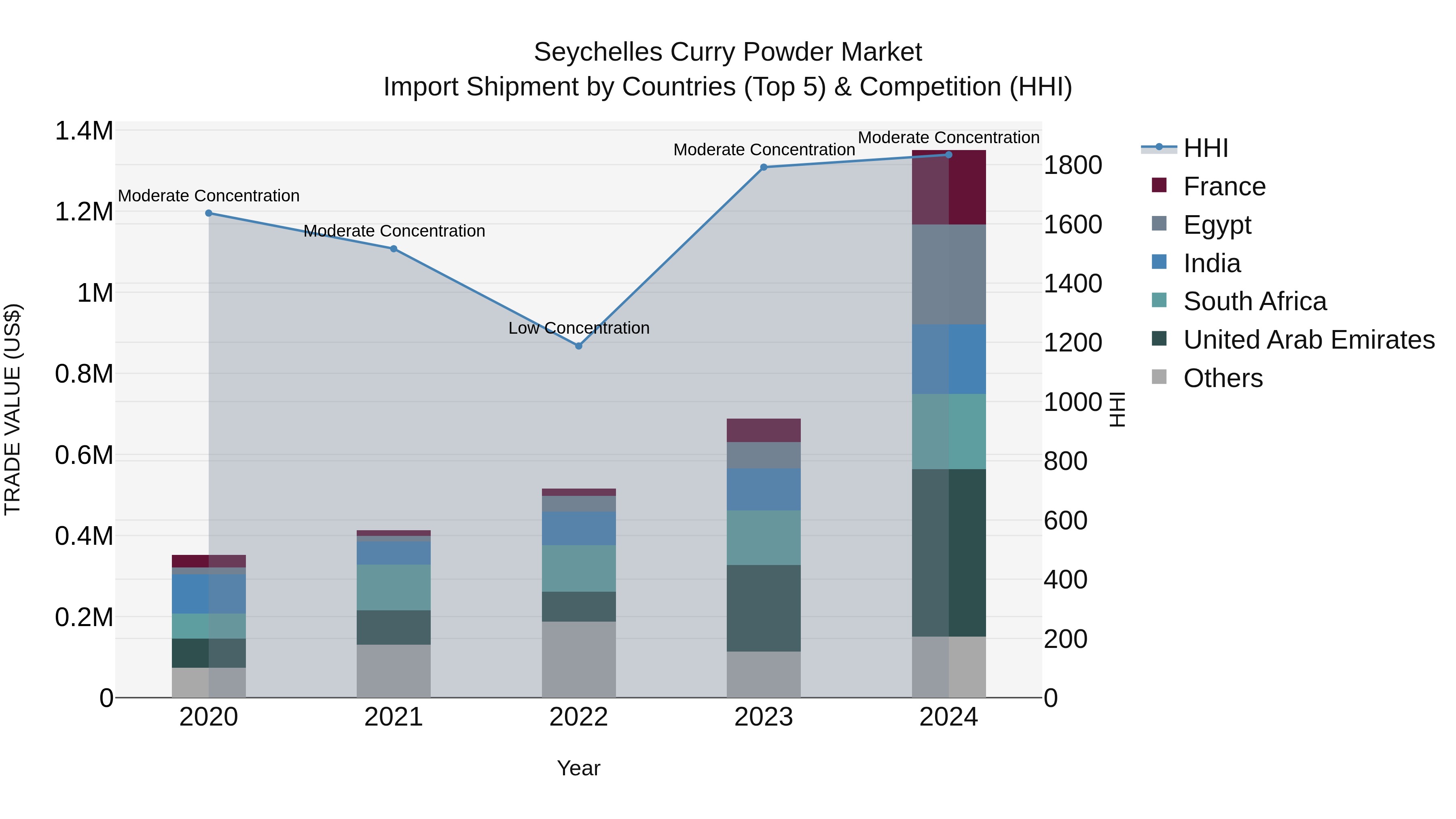 Seychelles Curry Powder Market: Top 5 Importing Countries and Market Competition (HHI) Analysis