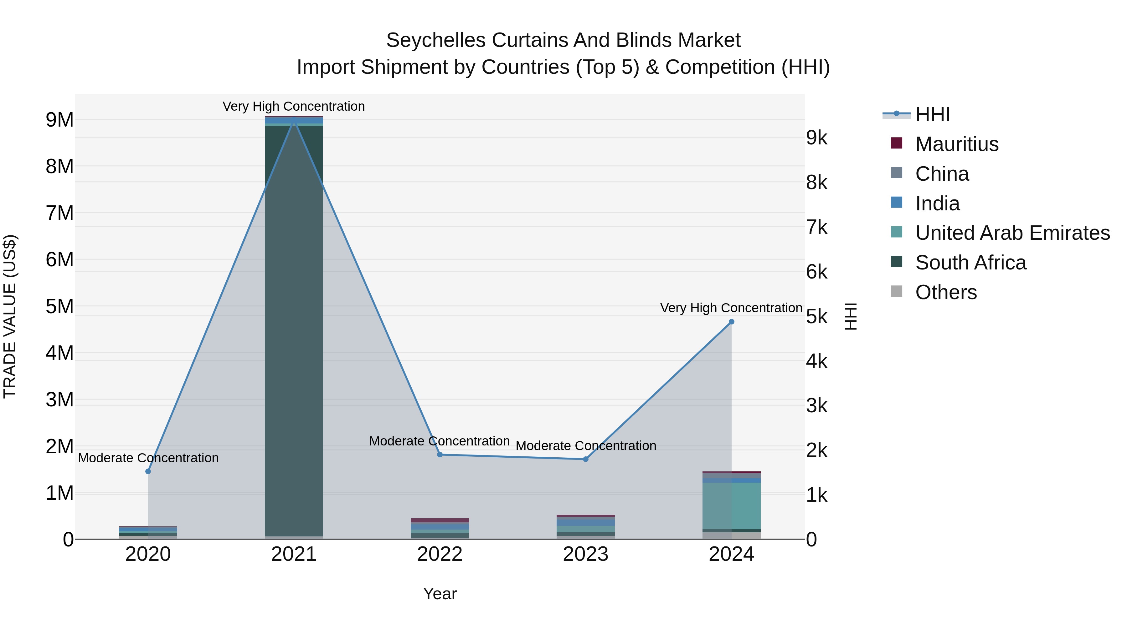 Seychelles Curtains and Blinds Market: Top 5 Importing Countries and Market Competition (HHI) Analysis