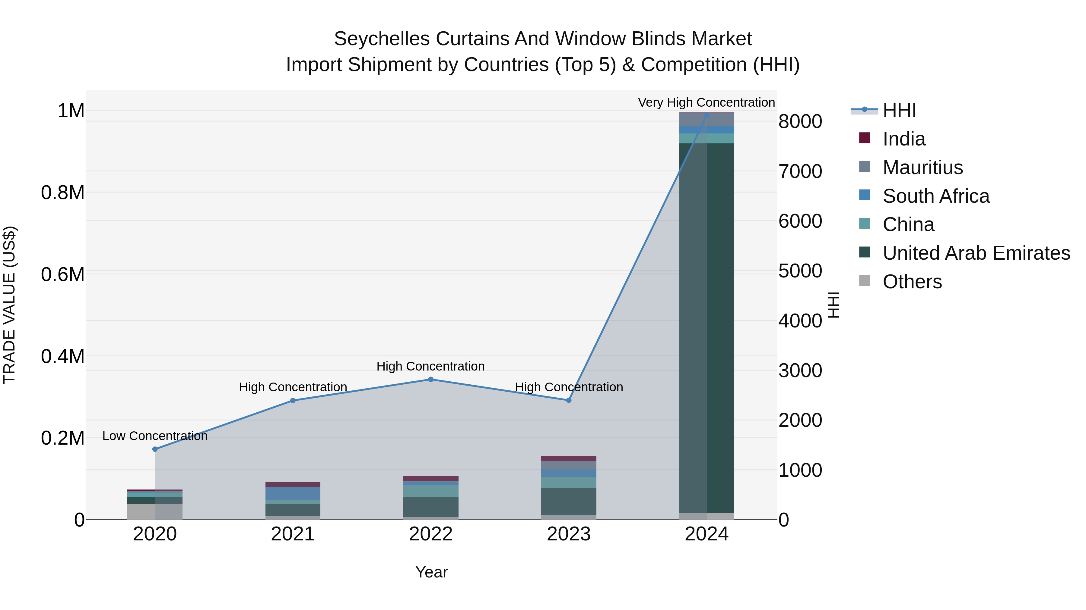 Seychelles Curtains and Window Blinds Market: Top 5 Importing Countries and Market Competition (HHI) Analysis