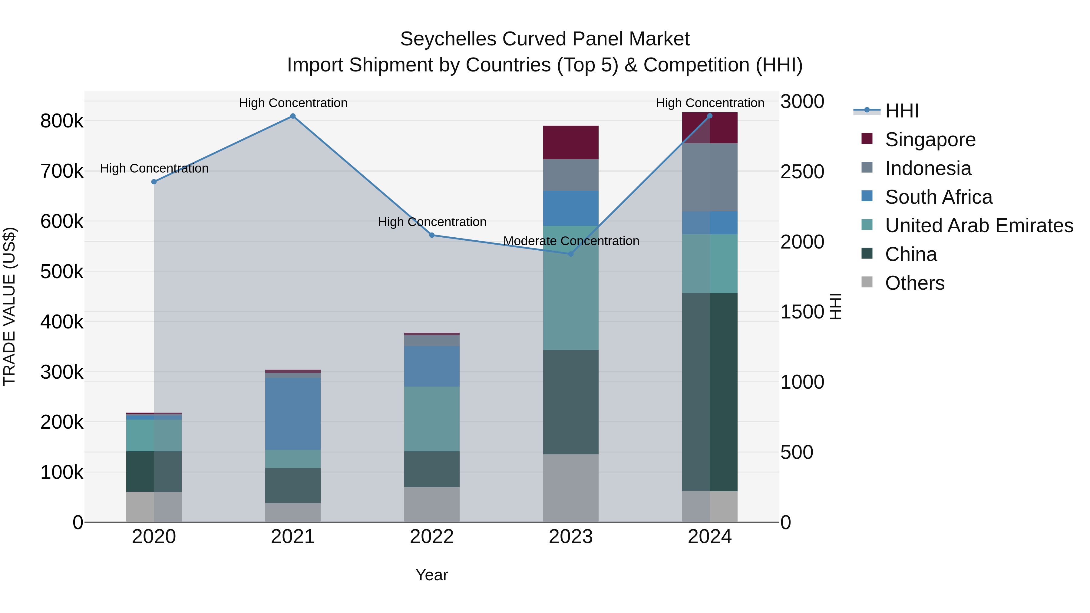 Seychelles Curved Panel Market: Top 5 Importing Countries and Market Competition (HHI) Analysis