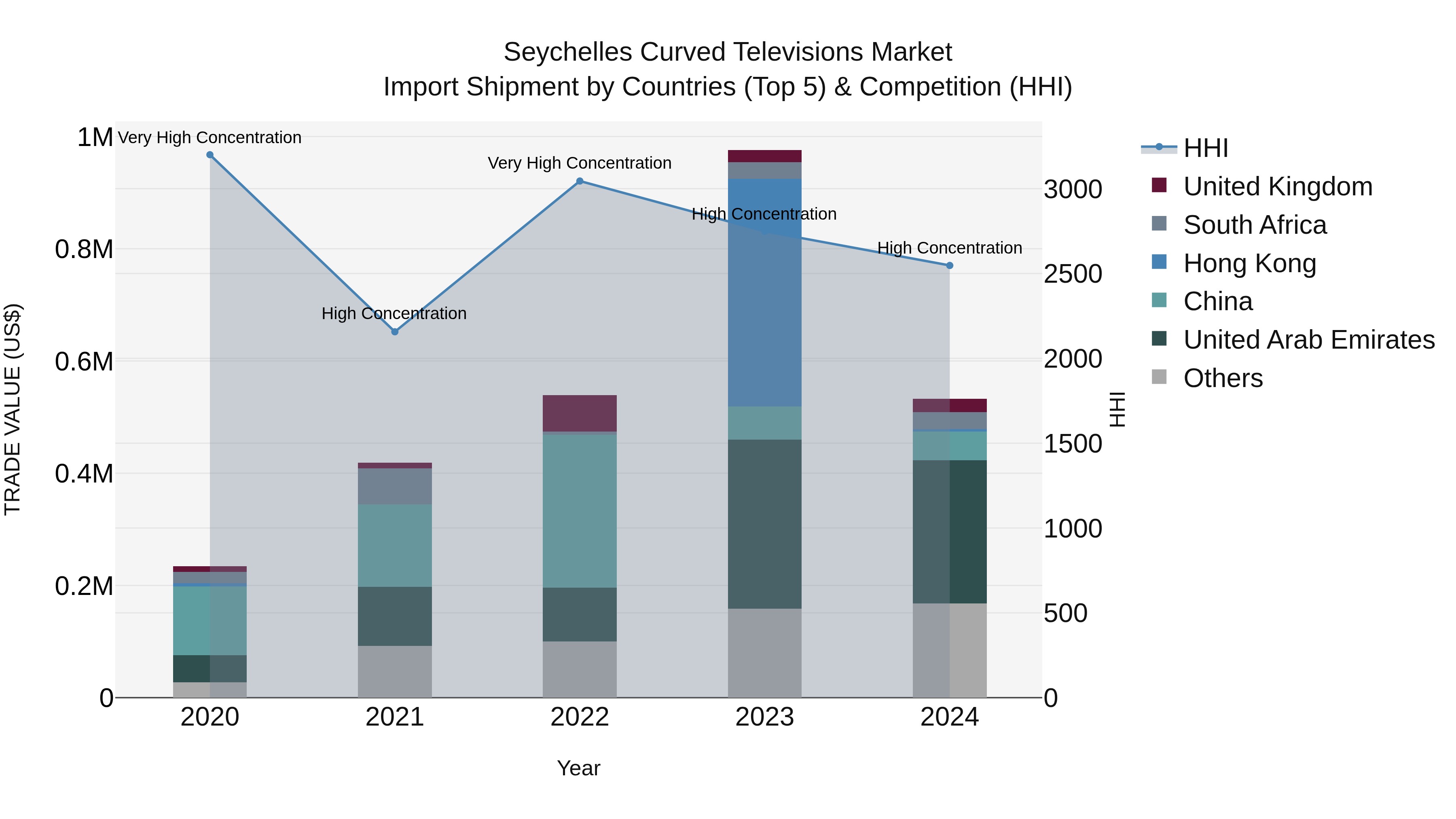 Seychelles Curved Televisions Market: Top 5 Importing Countries and Market Competition (HHI) Analysis