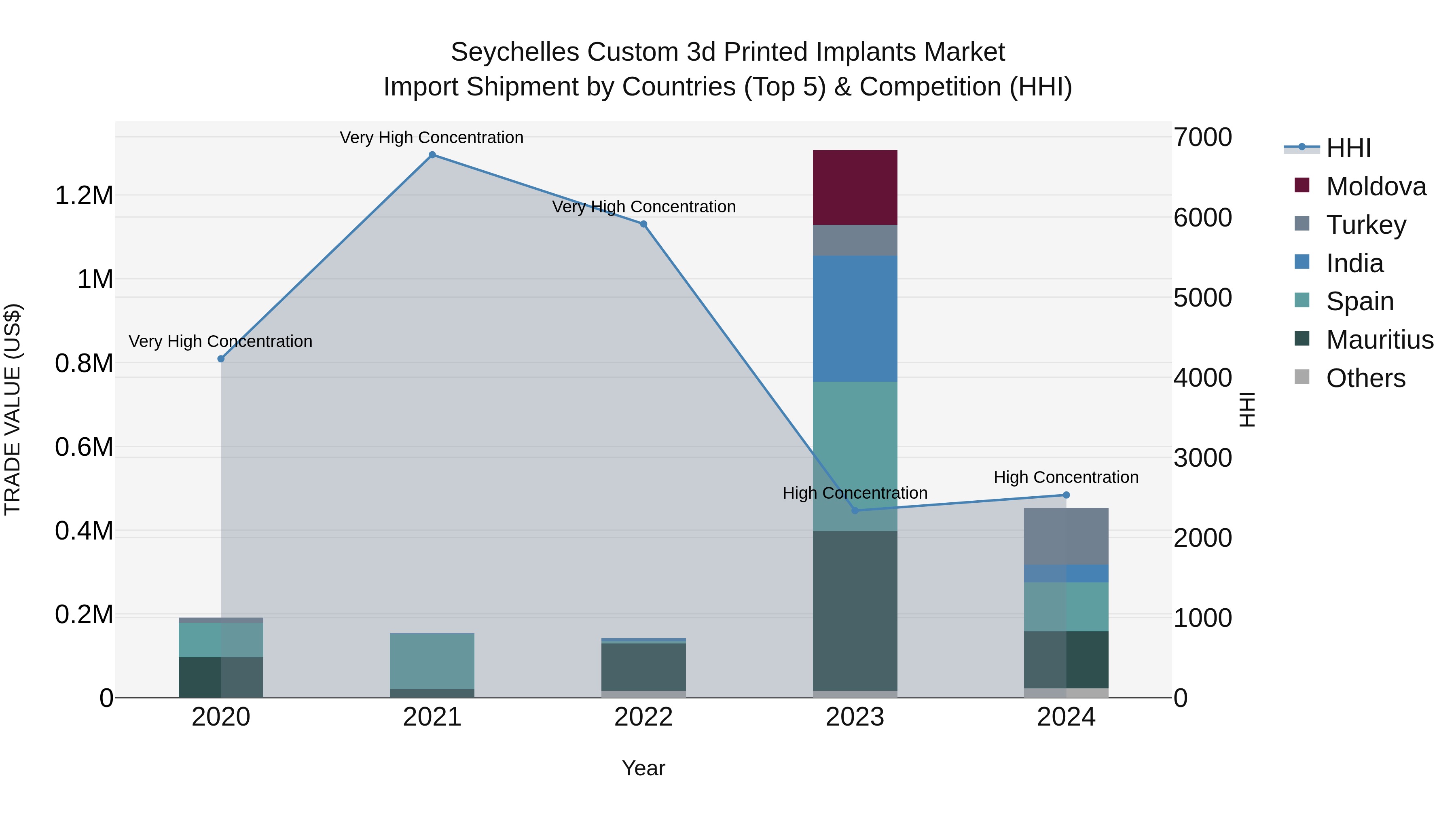 Seychelles Custom 3d Printed Implants Market: Top 5 Importing Countries and Market Competition (HHI) Analysis