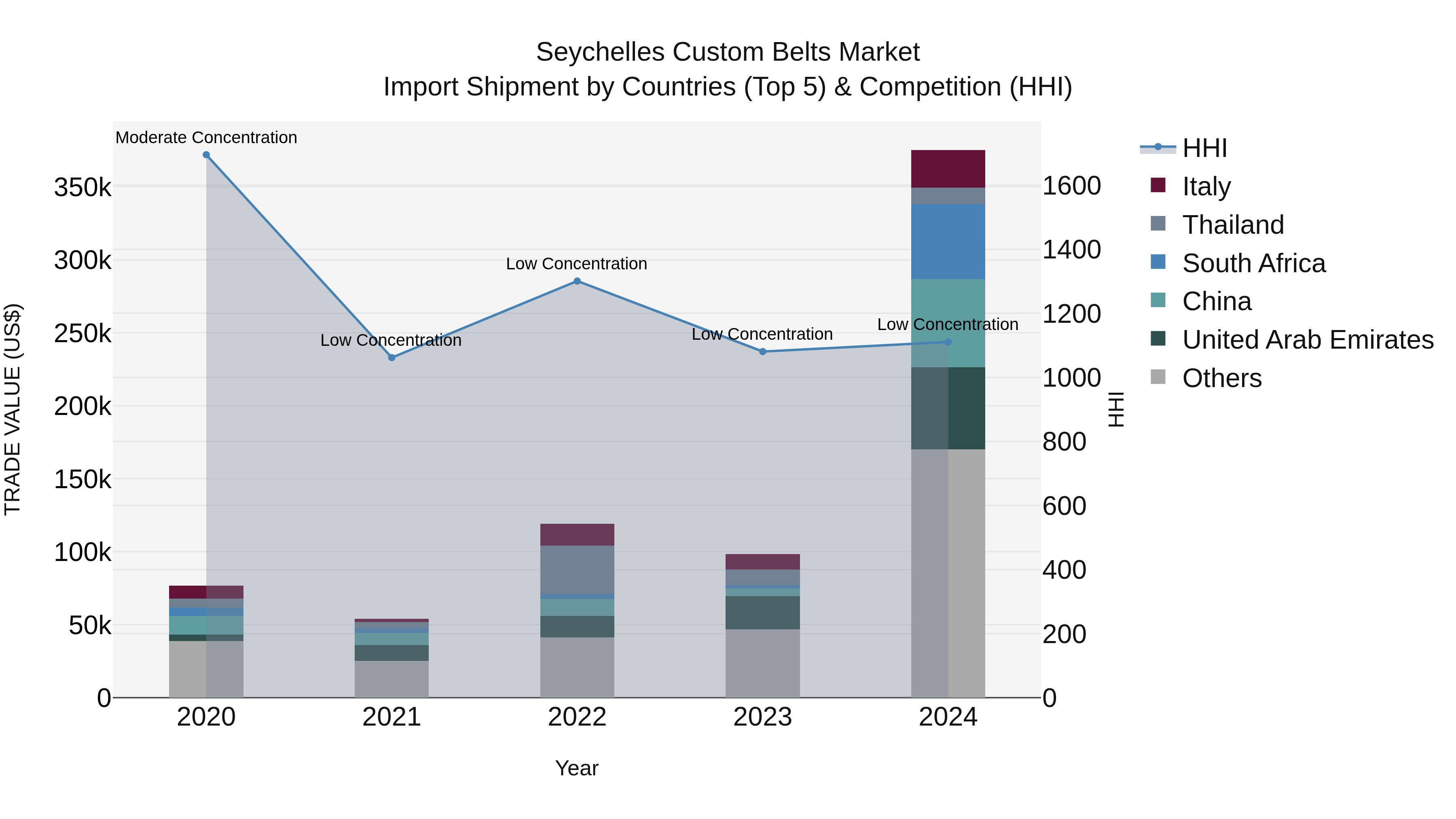 Seychelles Custom Belts Market: Top 5 Importing Countries and Market Competition (HHI) Analysis