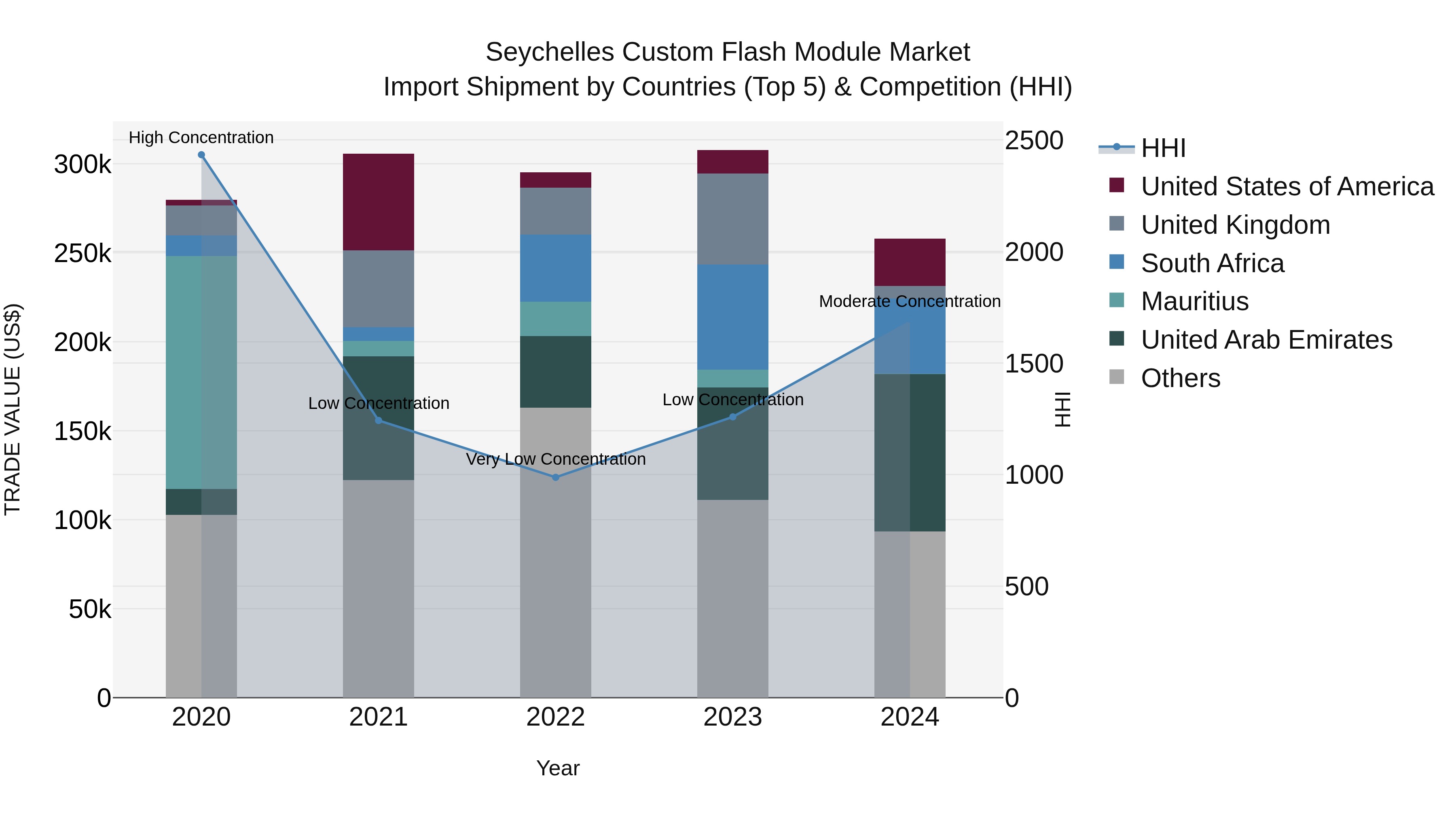 Seychelles Custom Flash Module Market: Top 5 Importing Countries and Market Competition (HHI) Analysis