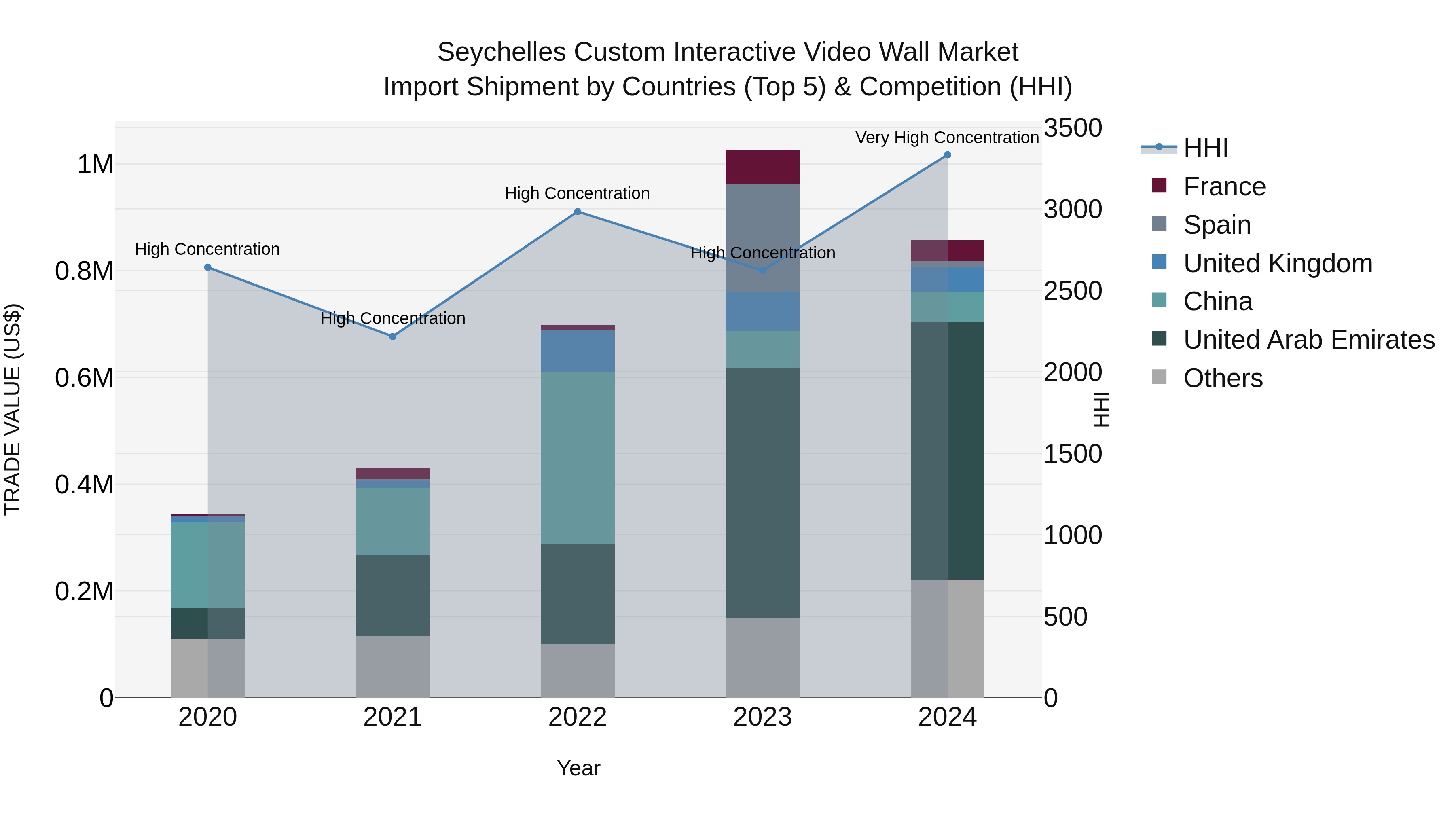 Seychelles Custom Interactive Video Wall Market: Top 5 Importing Countries and Market Competition (HHI) Analysis