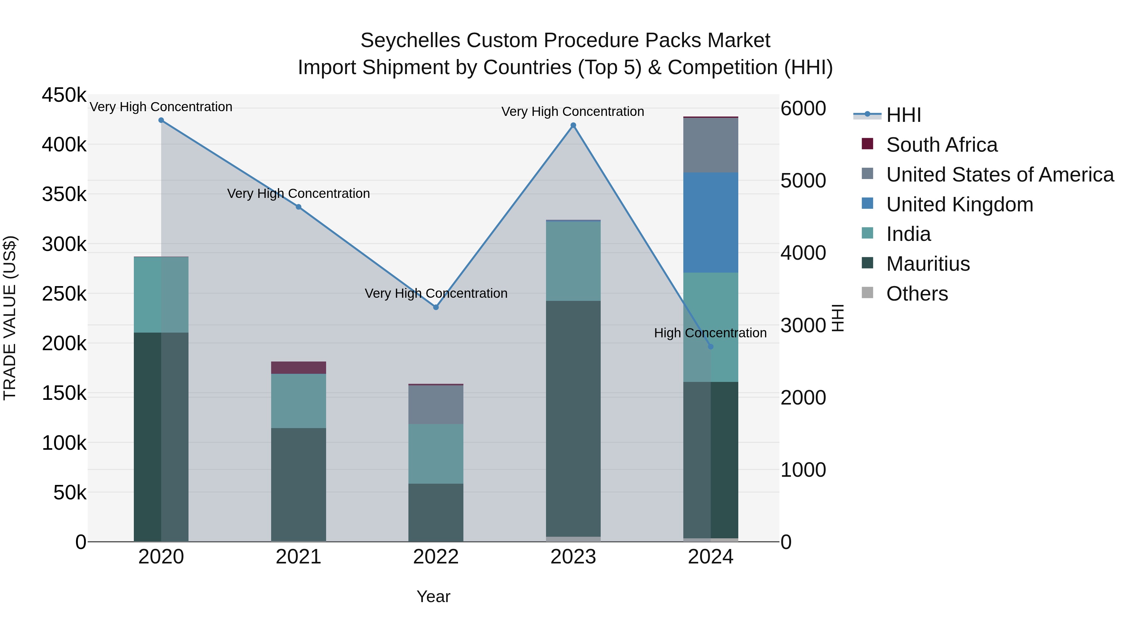 Seychelles Custom Procedure Packs Market: Top 5 Importing Countries and Market Competition (HHI) Analysis