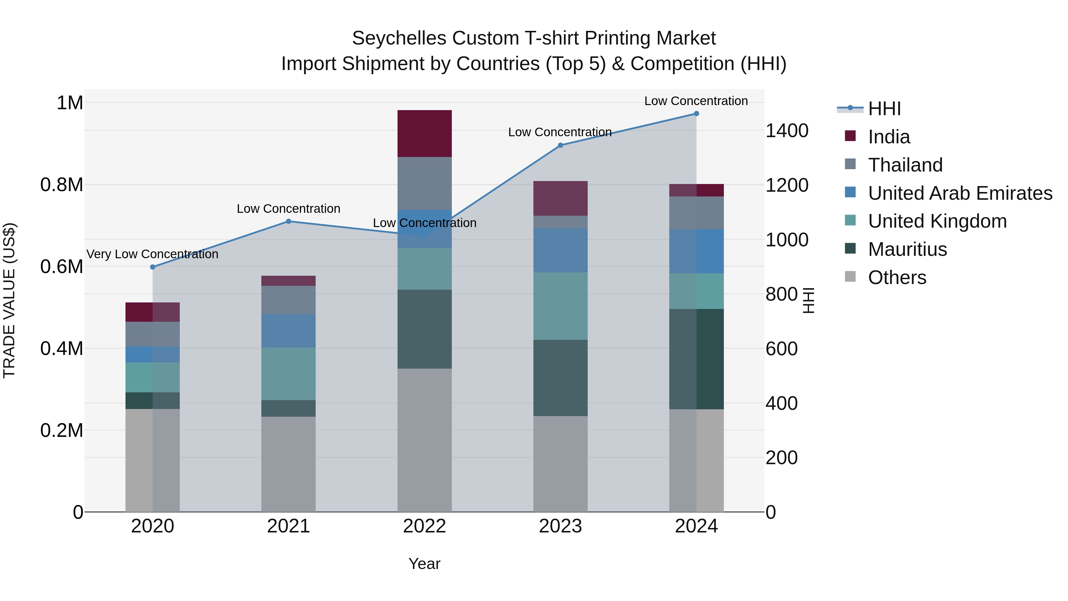 Seychelles Custom T-shirt Printing Market: Top 5 Importing Countries and Market Competition (HHI) Analysis