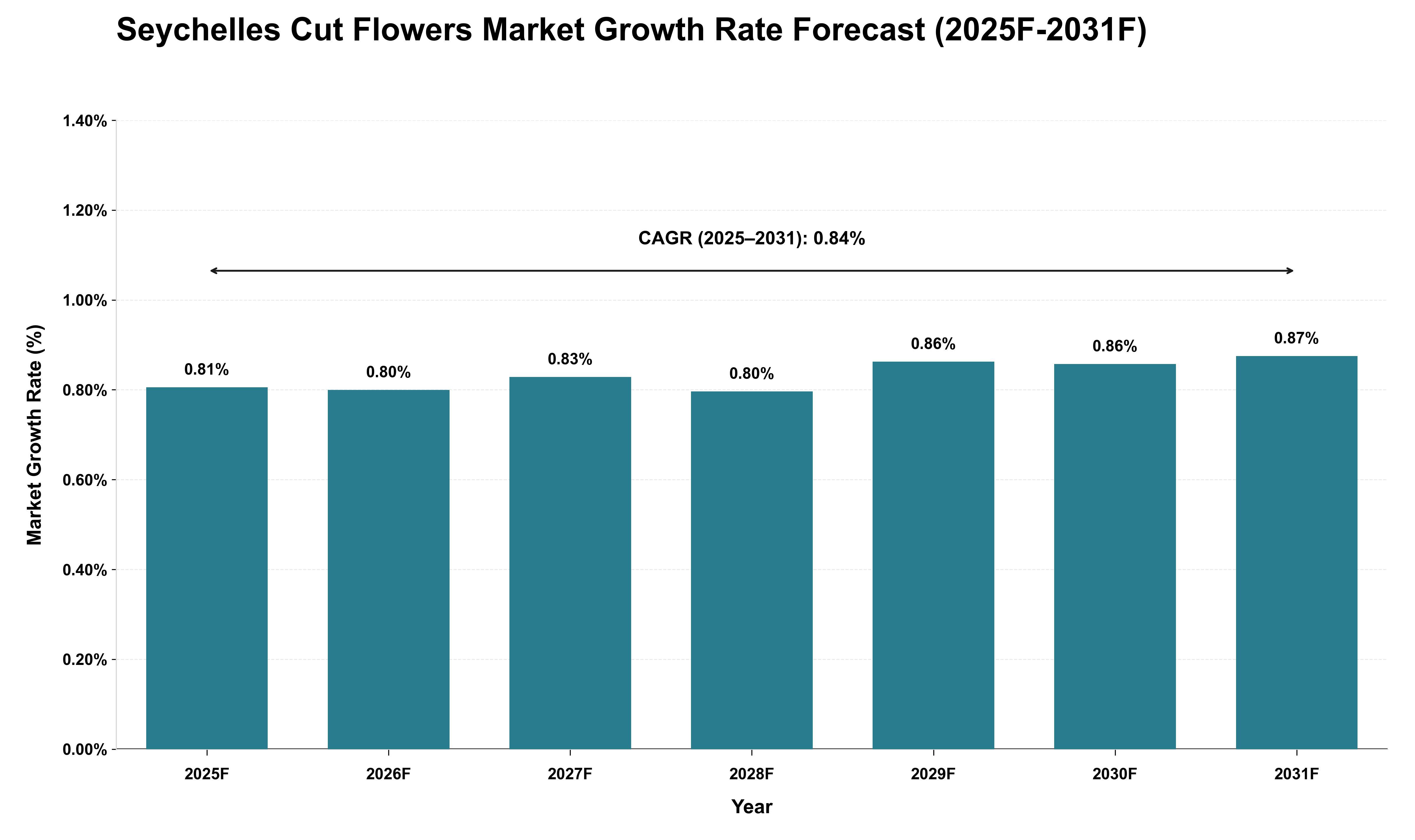Seychelles Cut Flowers Market Growth Rate Analysis (2025 - 2031)