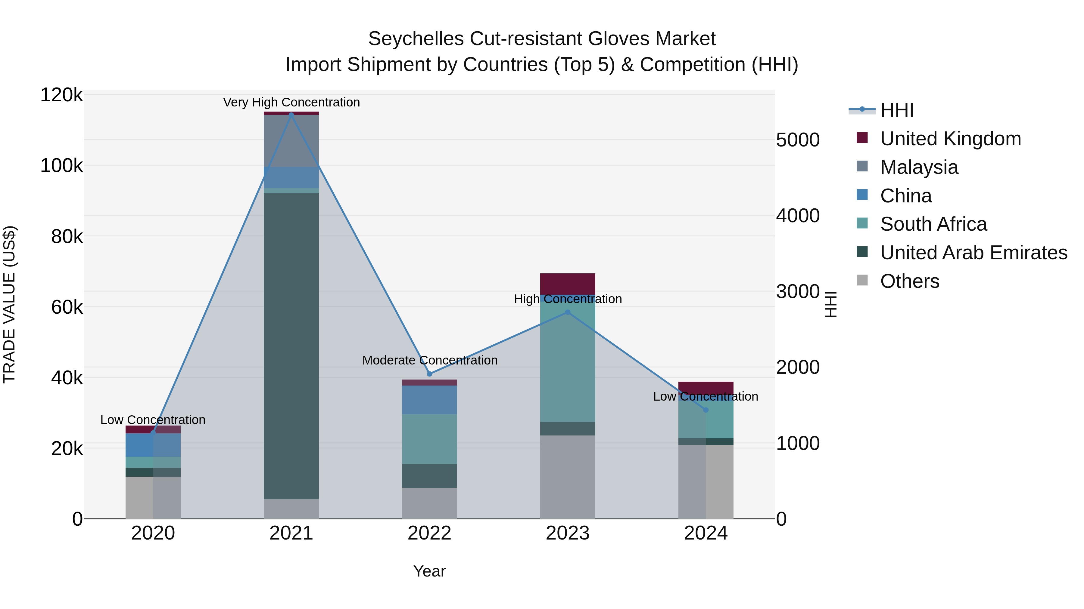 Seychelles Cut-resistant Gloves Market: Top 5 Importing Countries and Market Competition (HHI) Analysis