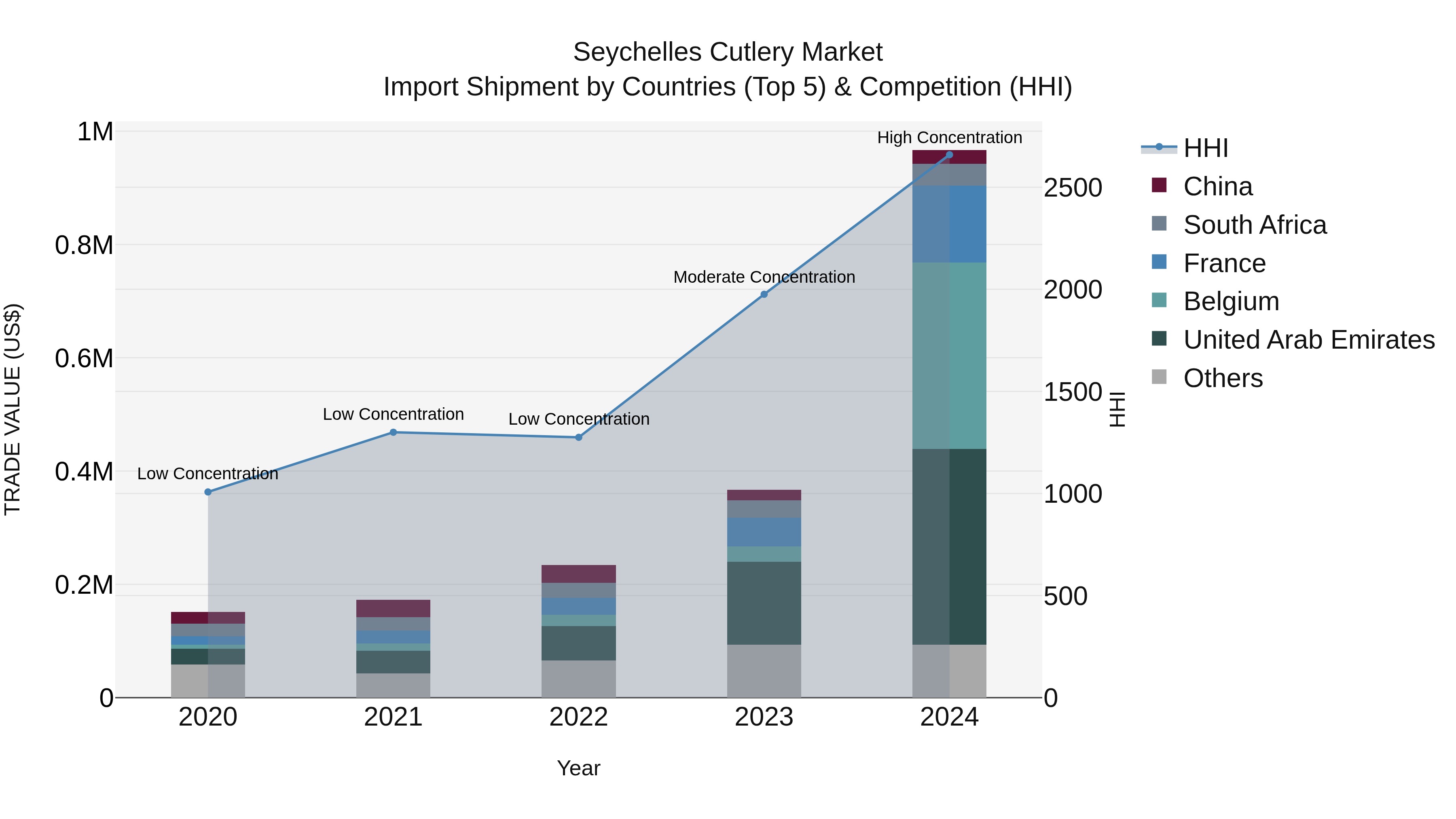 Seychelles Cutlery Market: Top 5 Importing Countries and Market Competition (HHI) Analysis