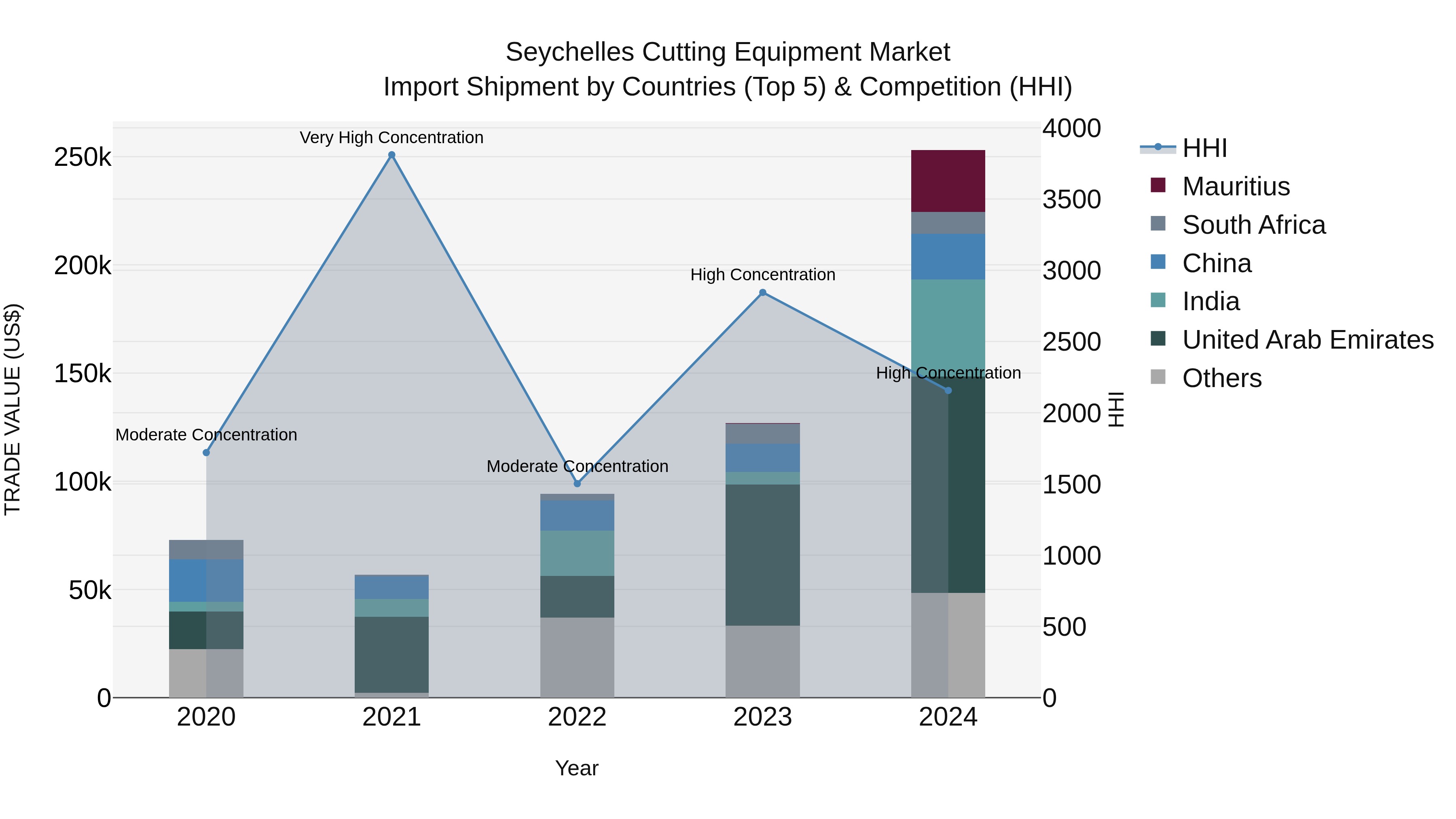 Seychelles Cutting Equipment Market: Top 5 Importing Countries and Market Competition (HHI) Analysis