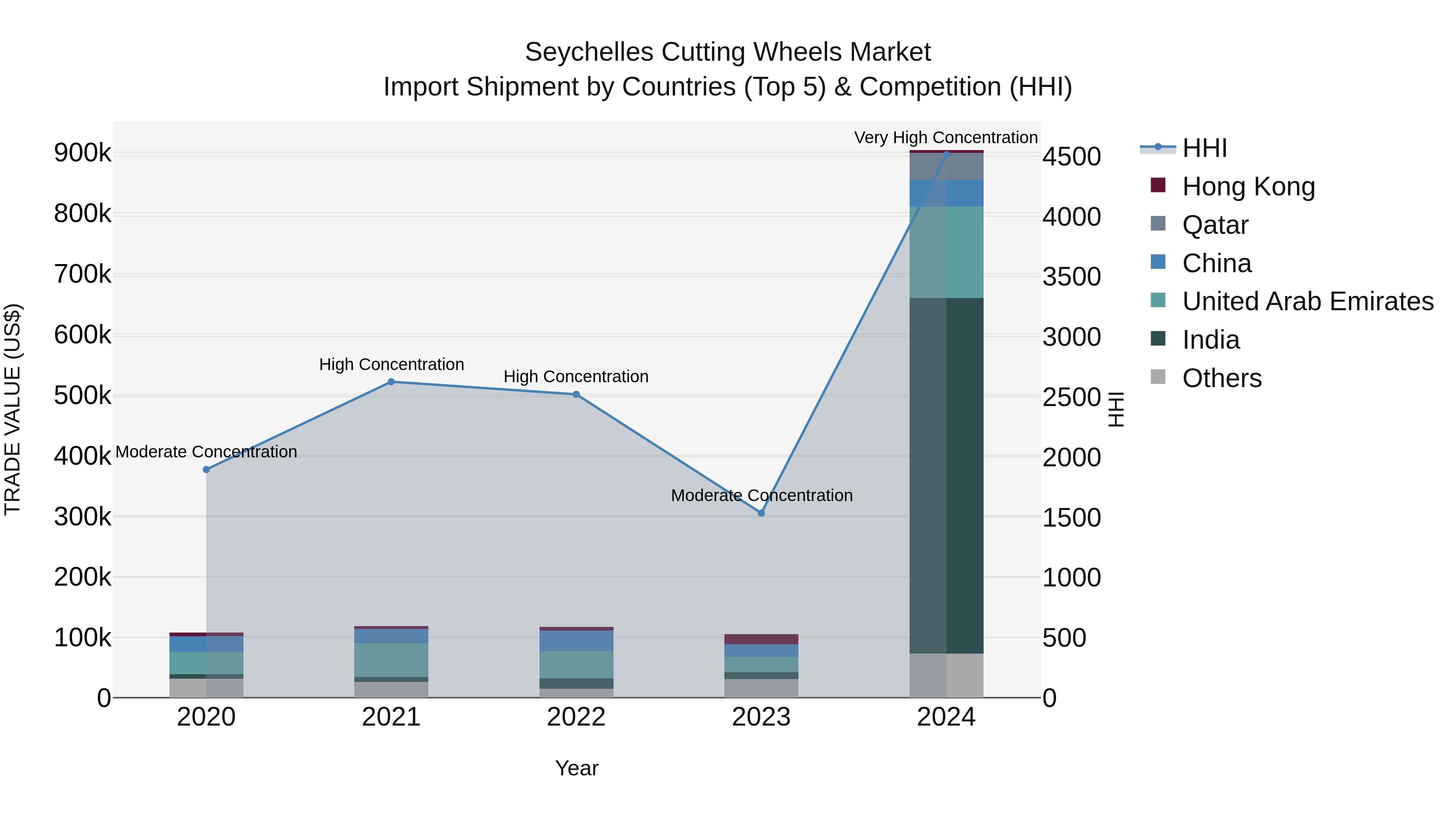 Seychelles Cutting Wheels Market: Top 5 Importing Countries and Market Competition (HHI) Analysis