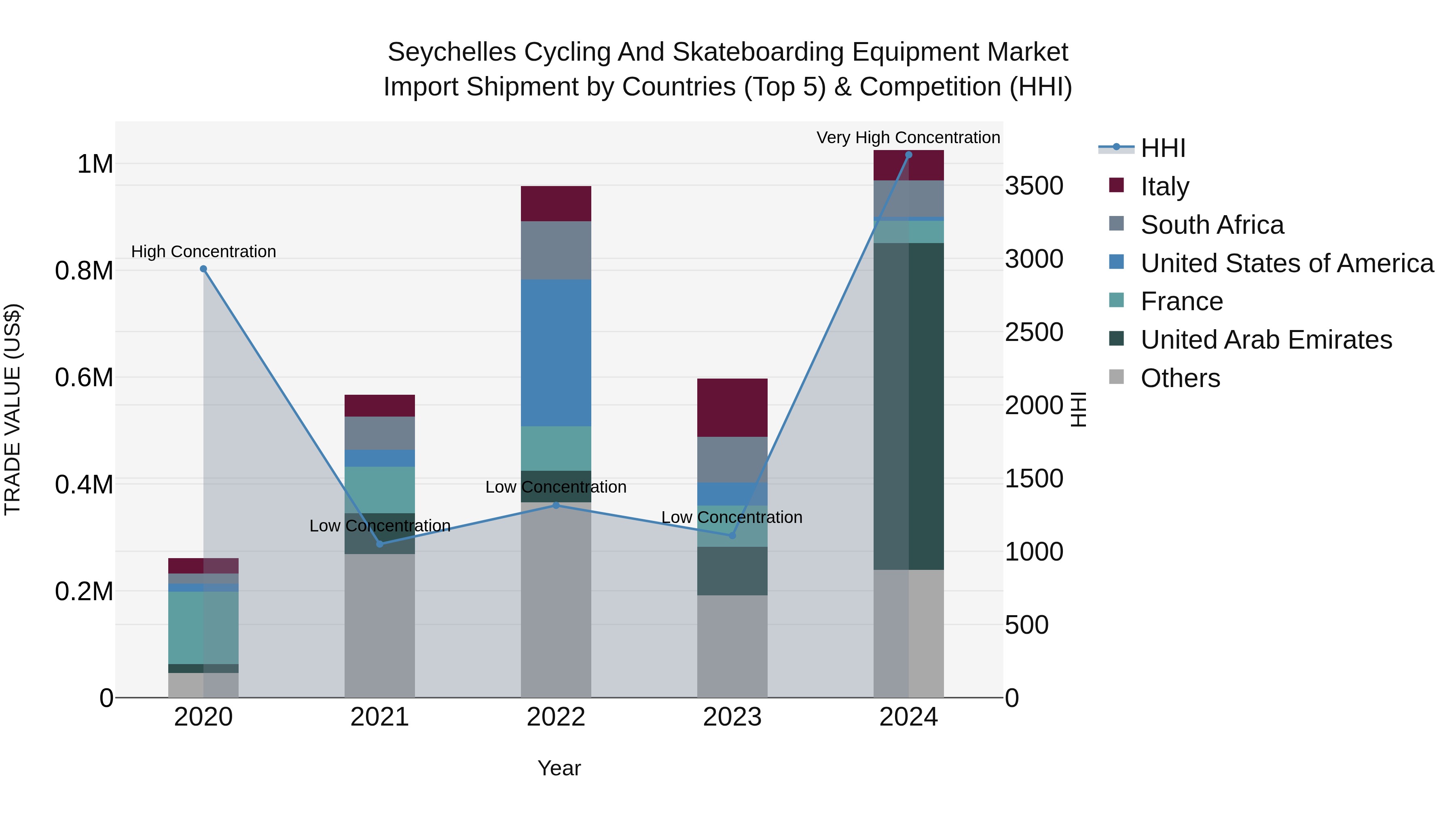 Seychelles Cycling and Skateboarding Equipment Market: Top 5 Importing Countries and Market Competition (HHI) Analysis