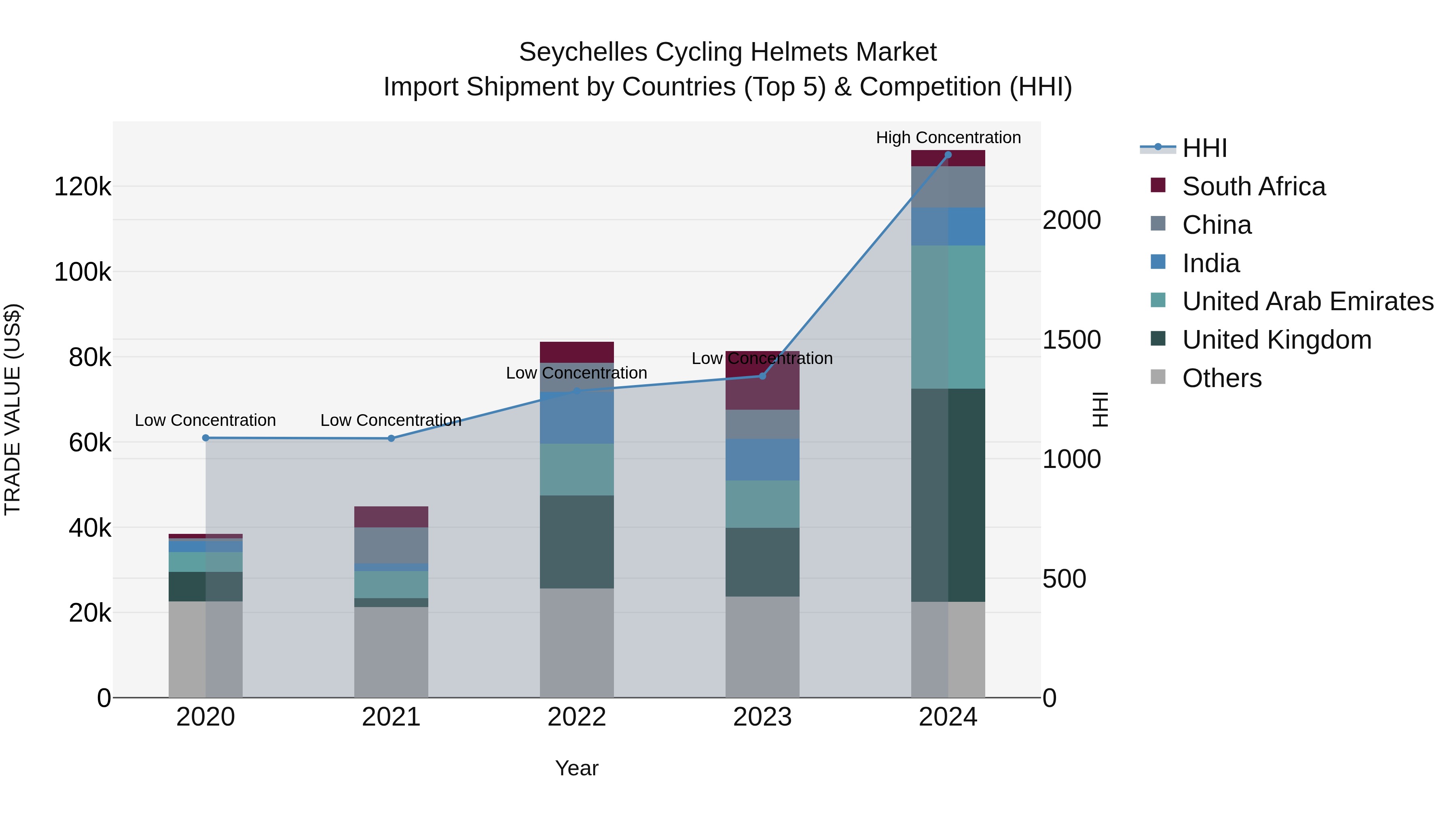 Seychelles Cycling Helmets Market: Top 5 Importing Countries and Market Competition (HHI) Analysis