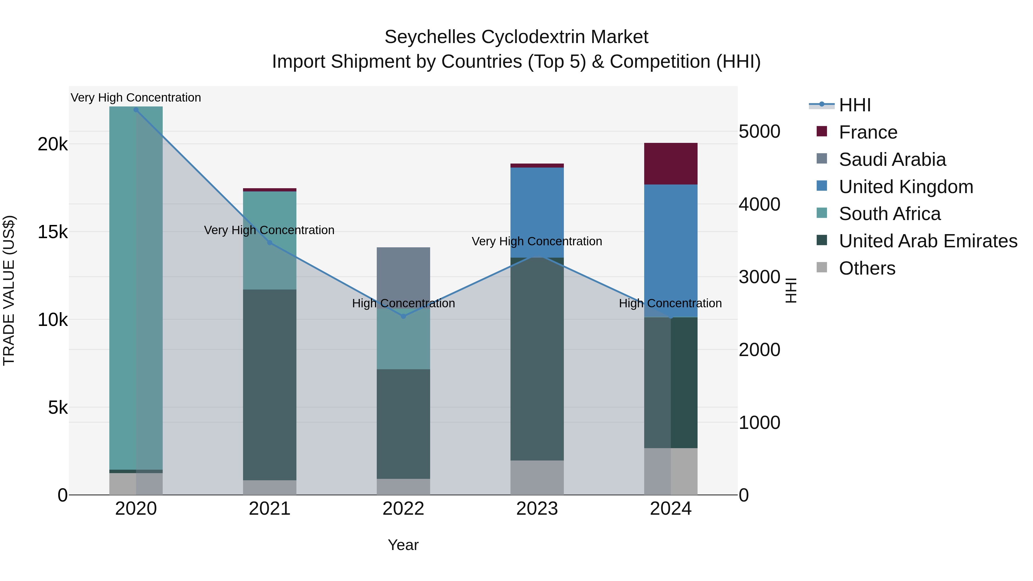 Seychelles Cyclodextrin Market: Top 5 Importing Countries and Market Competition (HHI) Analysis