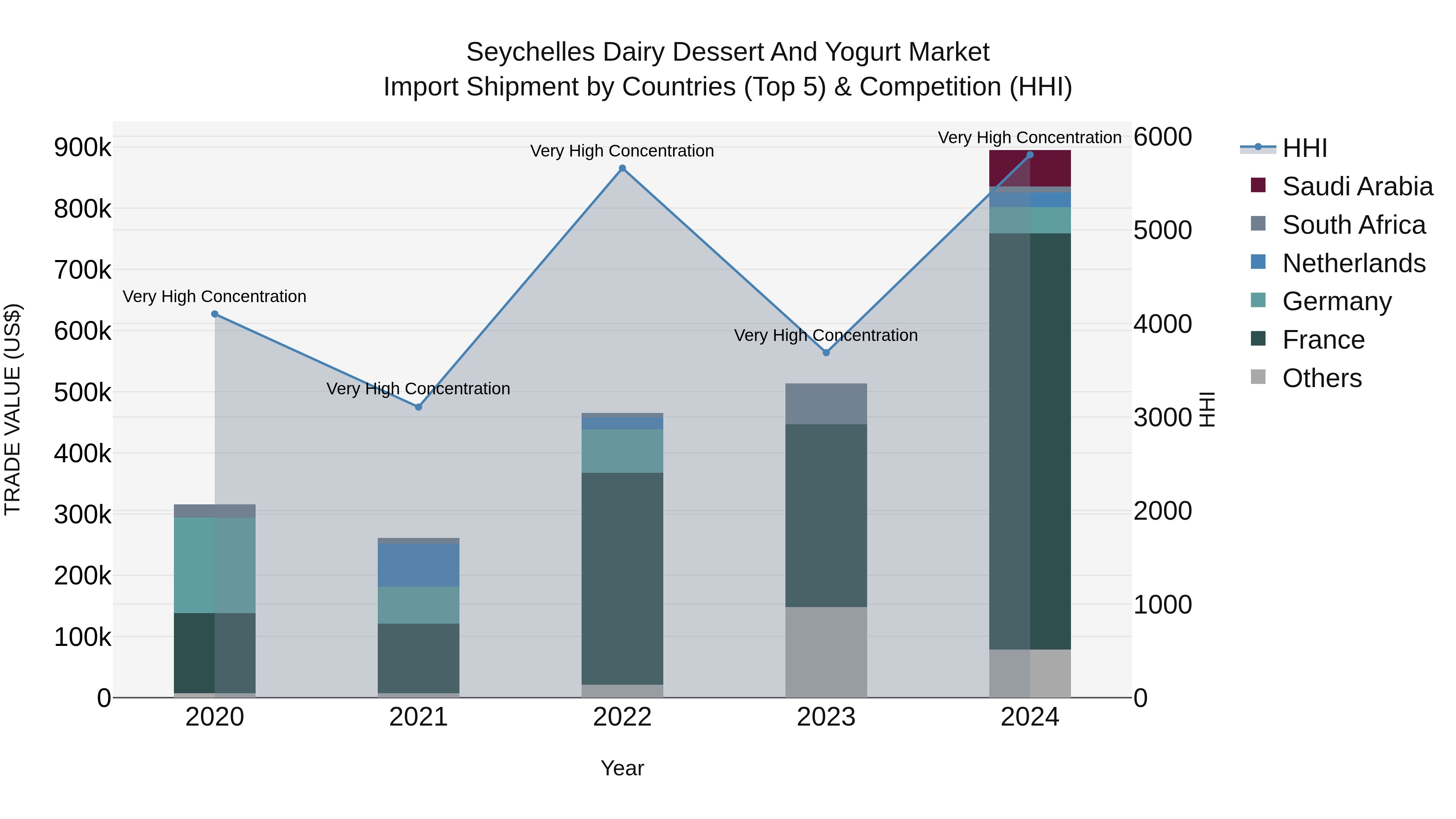 Seychelles Dairy Dessert and Yogurt Market: Top 5 Importing Countries and Market Competition (HHI) Analysis