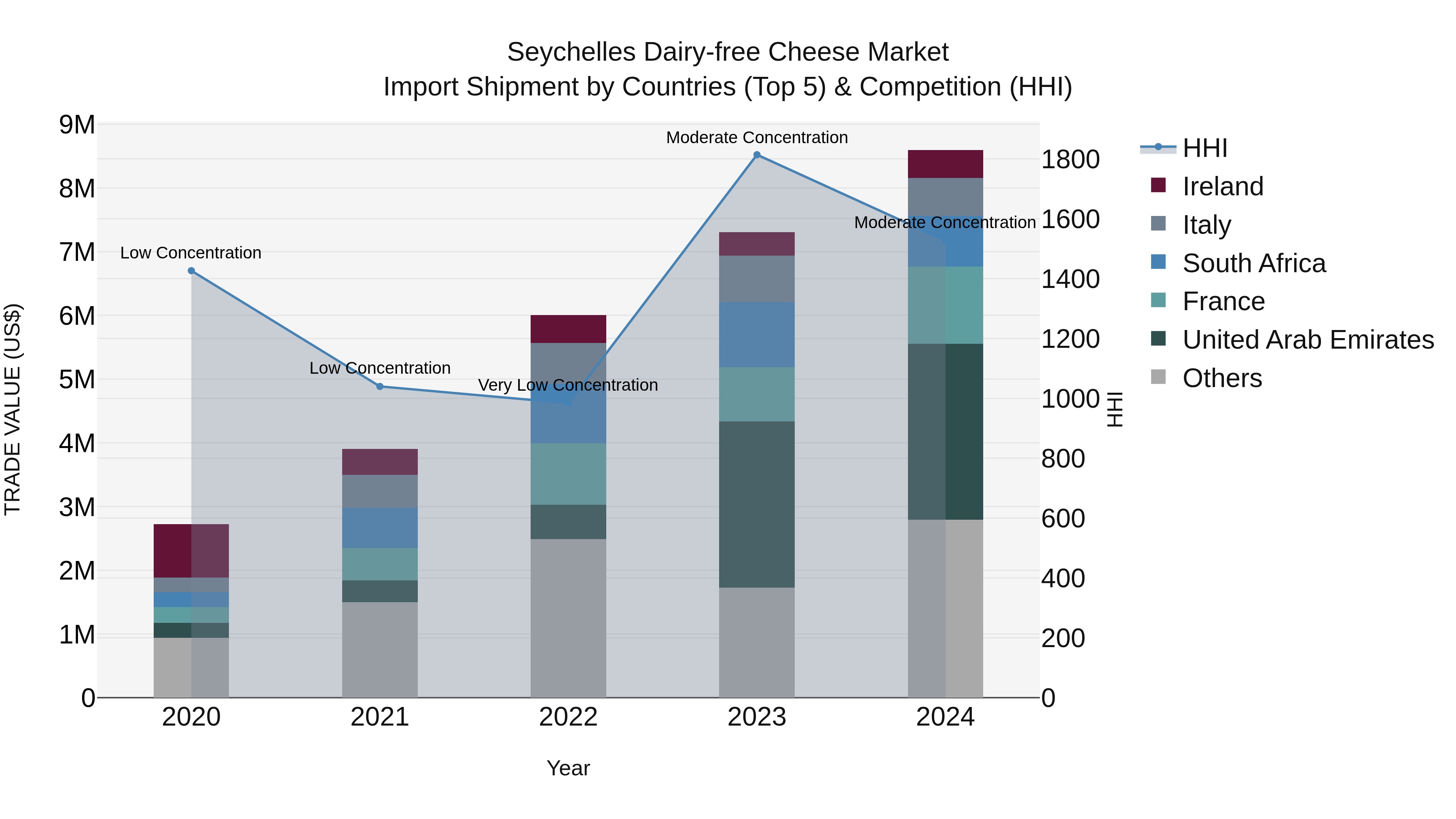 Seychelles Dairy-free Cheese Market: Top 5 Importing Countries and Market Competition (HHI) Analysis