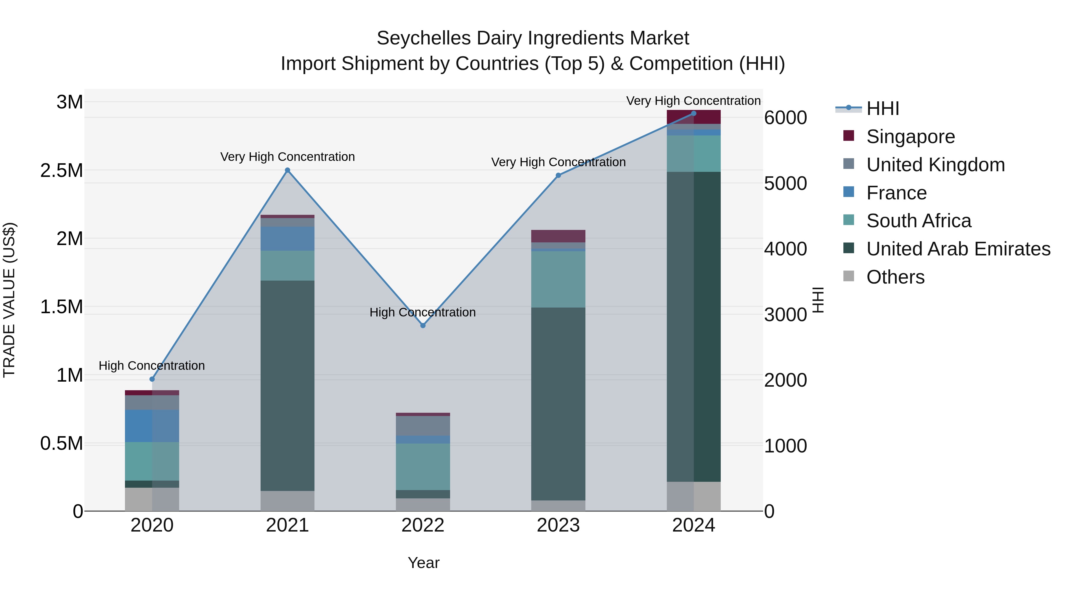 Seychelles Dairy Ingredients Market: Top 5 Importing Countries and Market Competition (HHI) Analysis