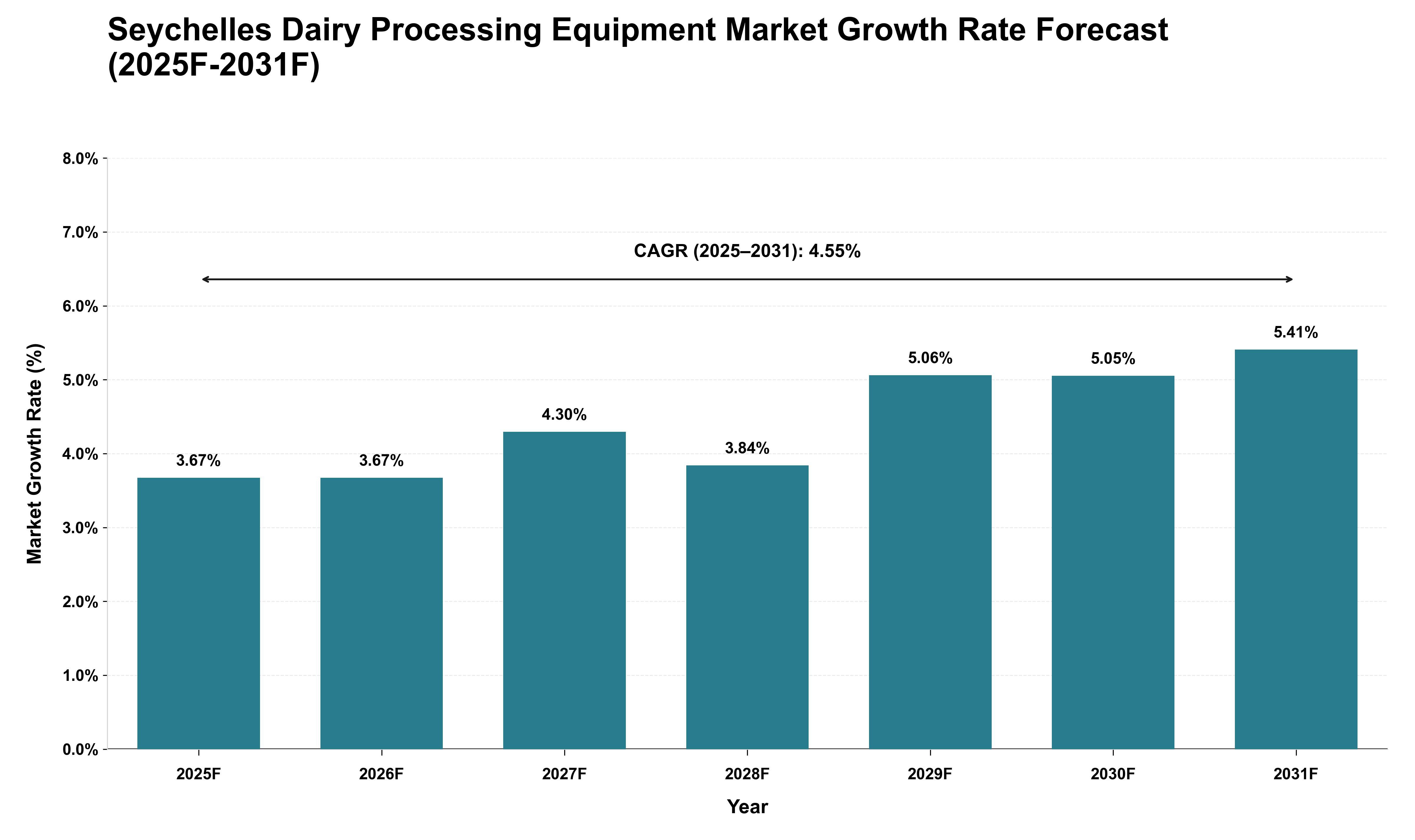 Seychelles Dairy Processing Equipment Market Growth Rate Analysis (2025 - 2031)