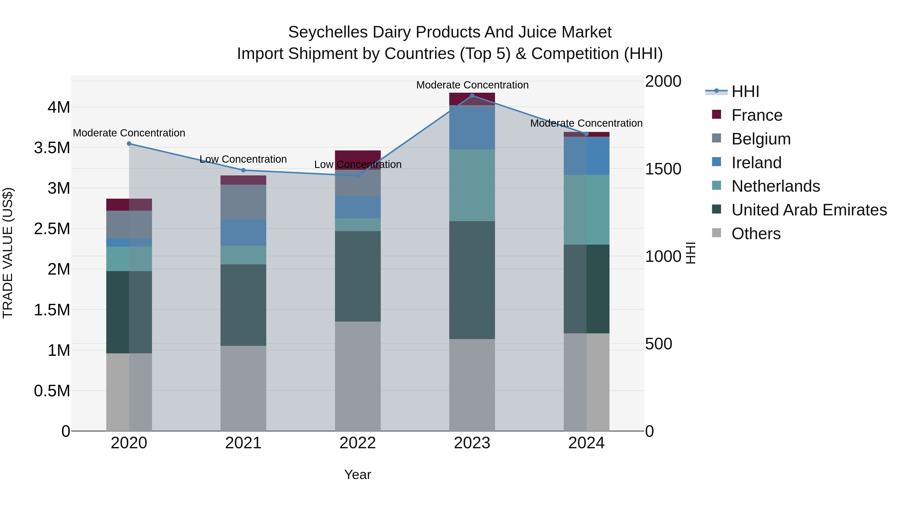 Seychelles Dairy Products and Juice Market: Top 5 Importing Countries and Market Competition (HHI) Analysis