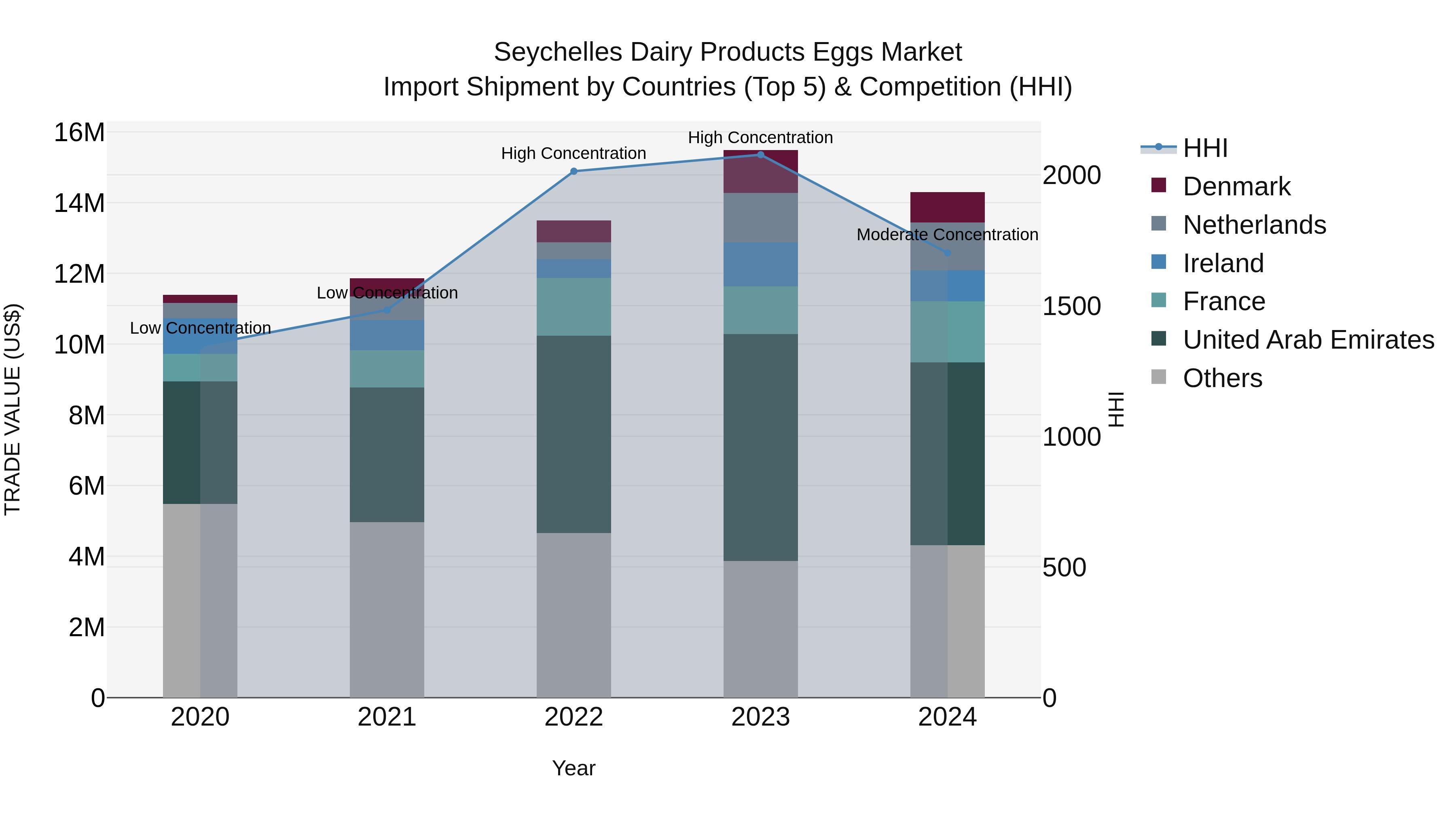 Seychelles Dairy Products Eggs Market: Top 5 Importing Countries and Market Competition (HHI) Analysis