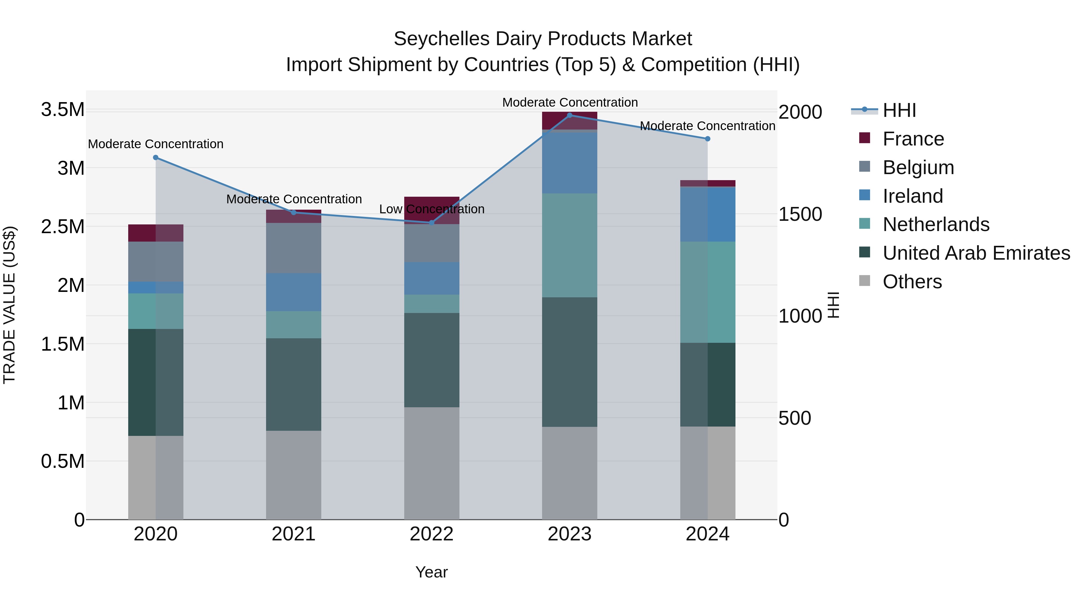 Seychelles Dairy Products Market: Top 5 Importing Countries and Market Competition (HHI) Analysis