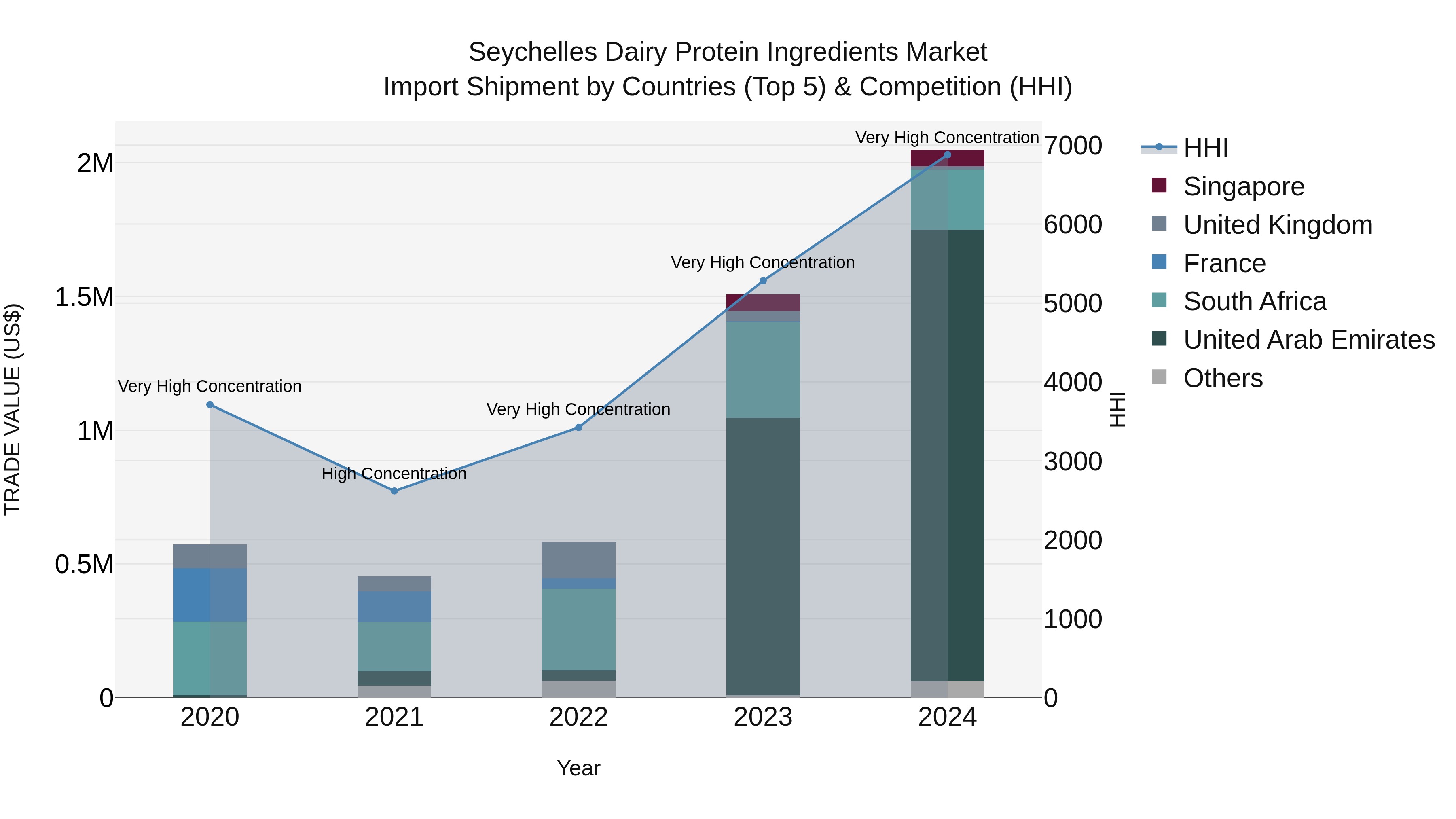 Seychelles Dairy Protein Ingredients Market: Top 5 Importing Countries and Market Competition (HHI) Analysis