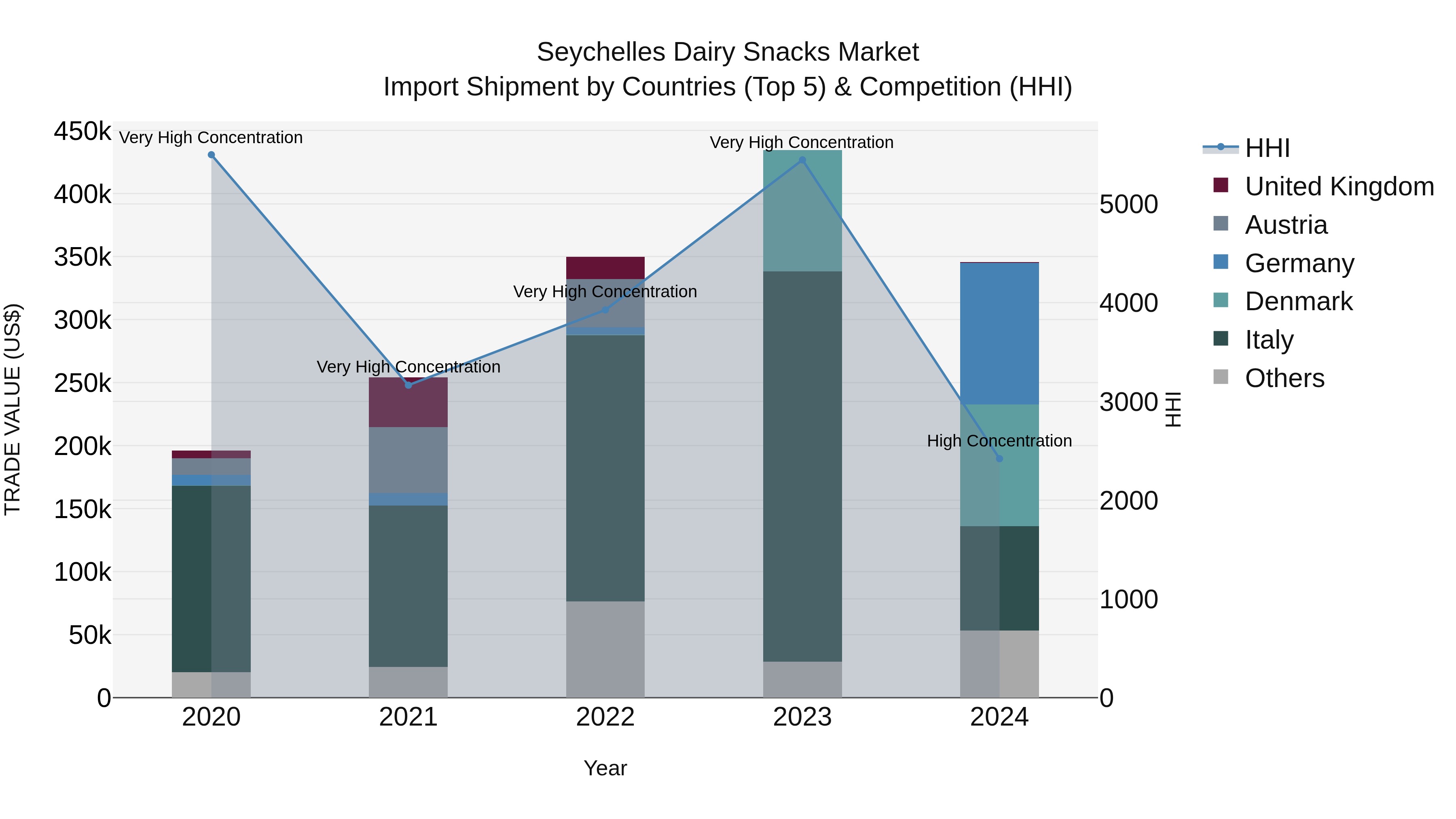 Seychelles Dairy Snacks Market: Top 5 Importing Countries and Market Competition (HHI) Analysis