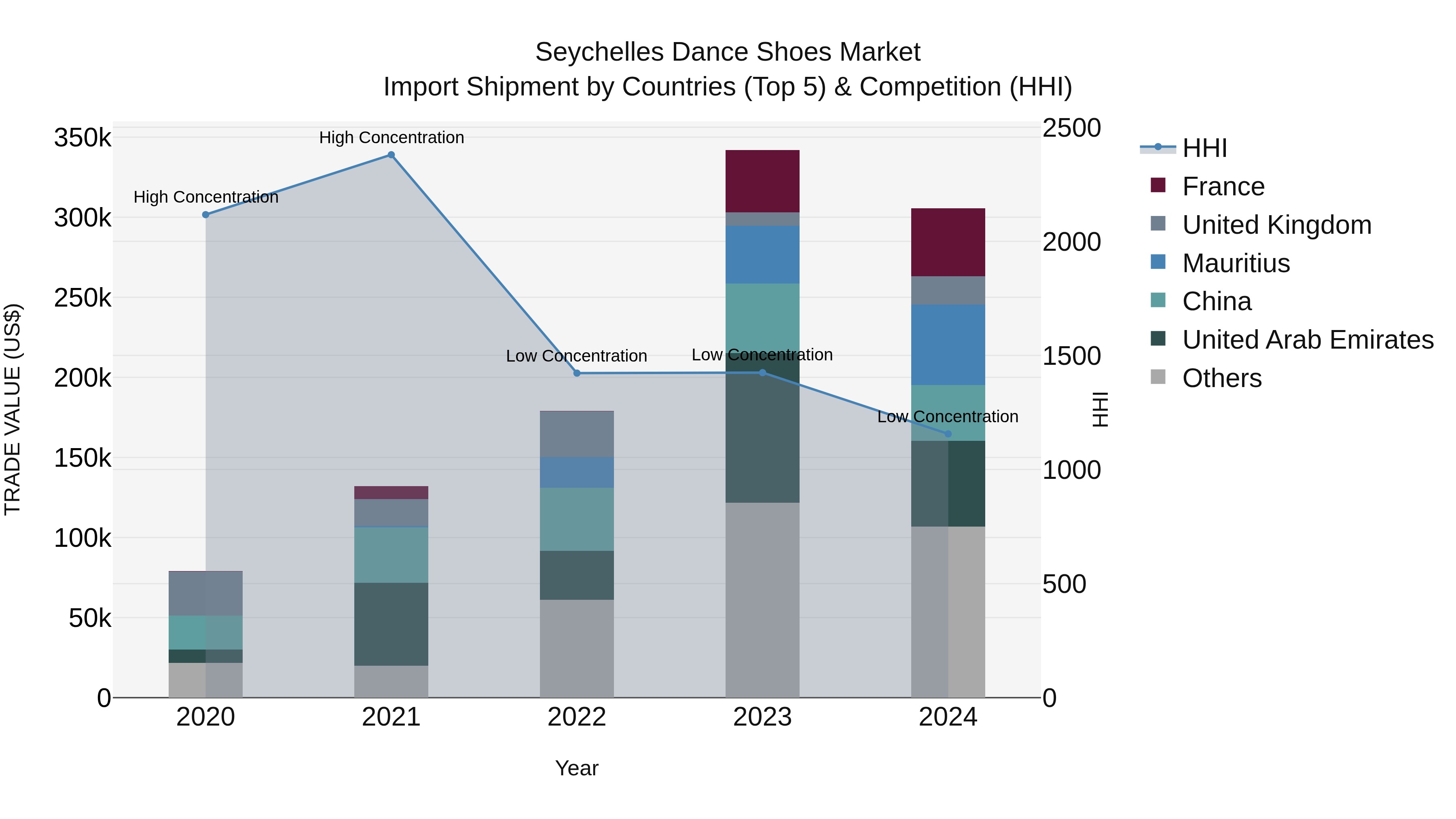 Seychelles Dance Shoes Market: Top 5 Importing Countries and Market Competition (HHI) Analysis