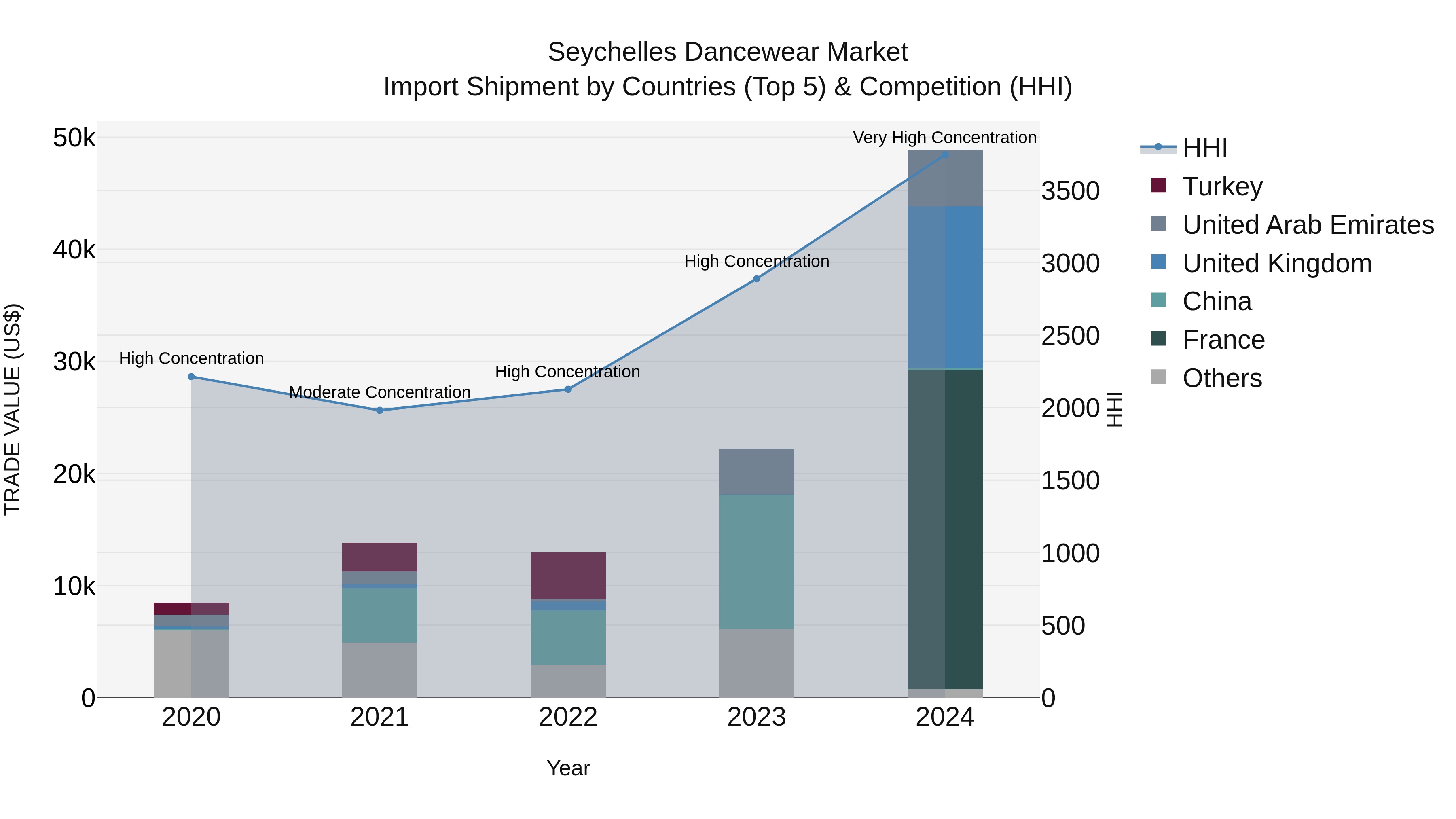 Seychelles Dancewear Market: Top 5 Importing Countries and Market Competition (HHI) Analysis