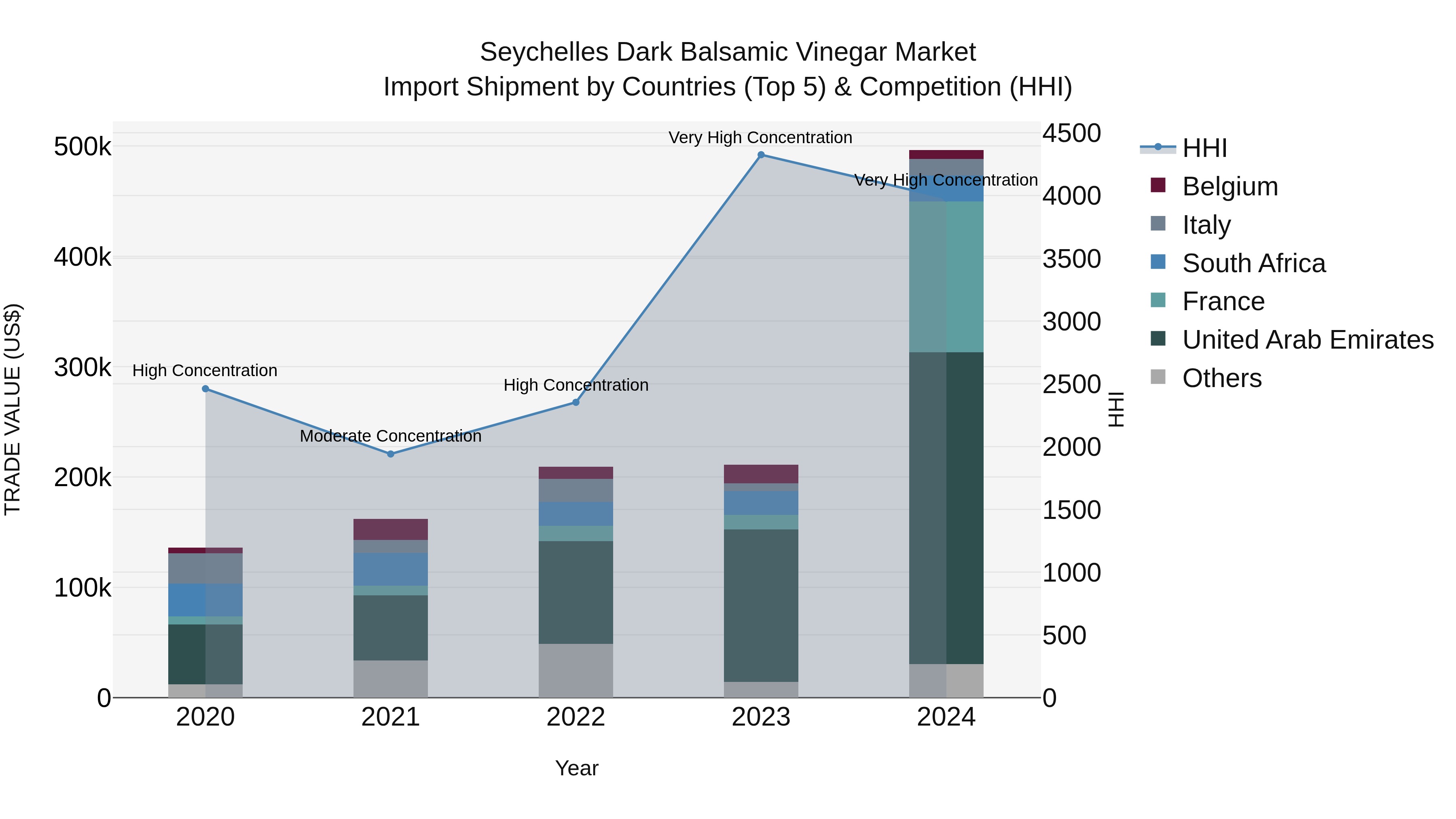 Seychelles Dark Balsamic Vinegar Market: Top 5 Importing Countries and Market Competition (HHI) Analysis