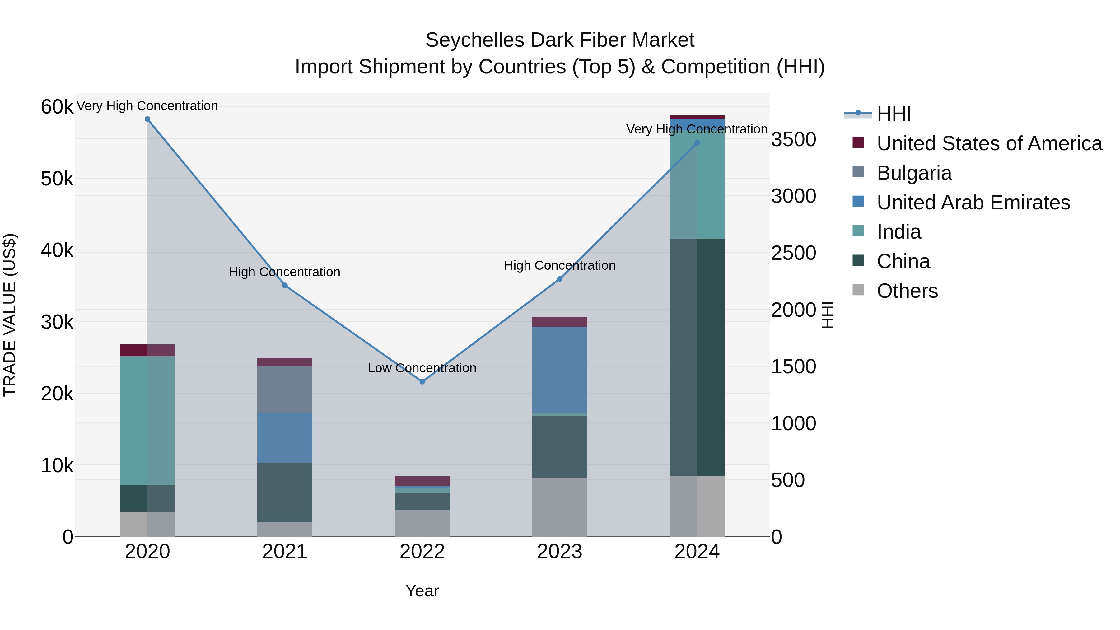 Seychelles Dark Fiber Market: Top 5 Importing Countries and Market Competition (HHI) Analysis
