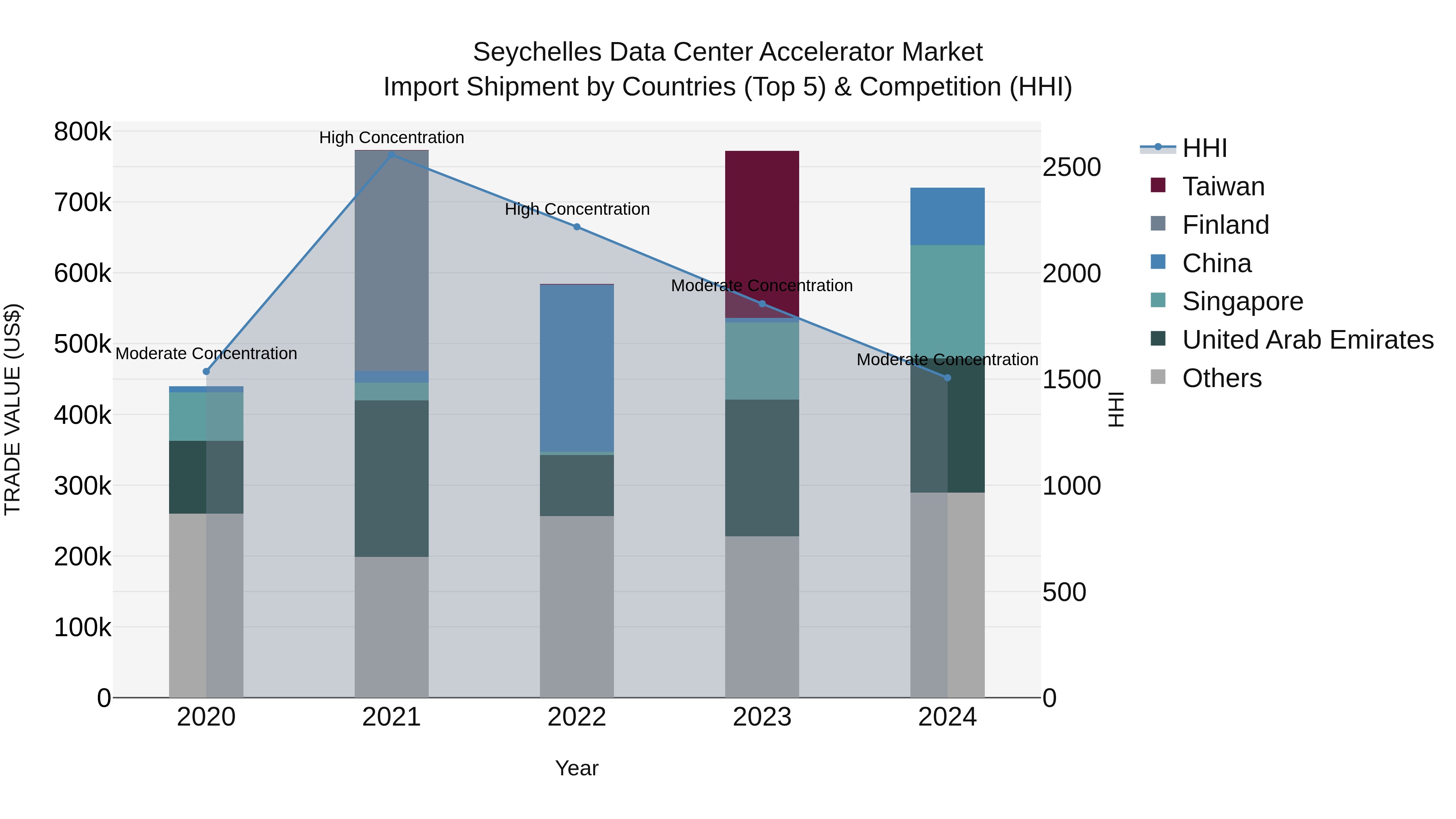 Seychelles Data Center Accelerator Market: Top 5 Importing Countries and Market Competition (HHI) Analysis
