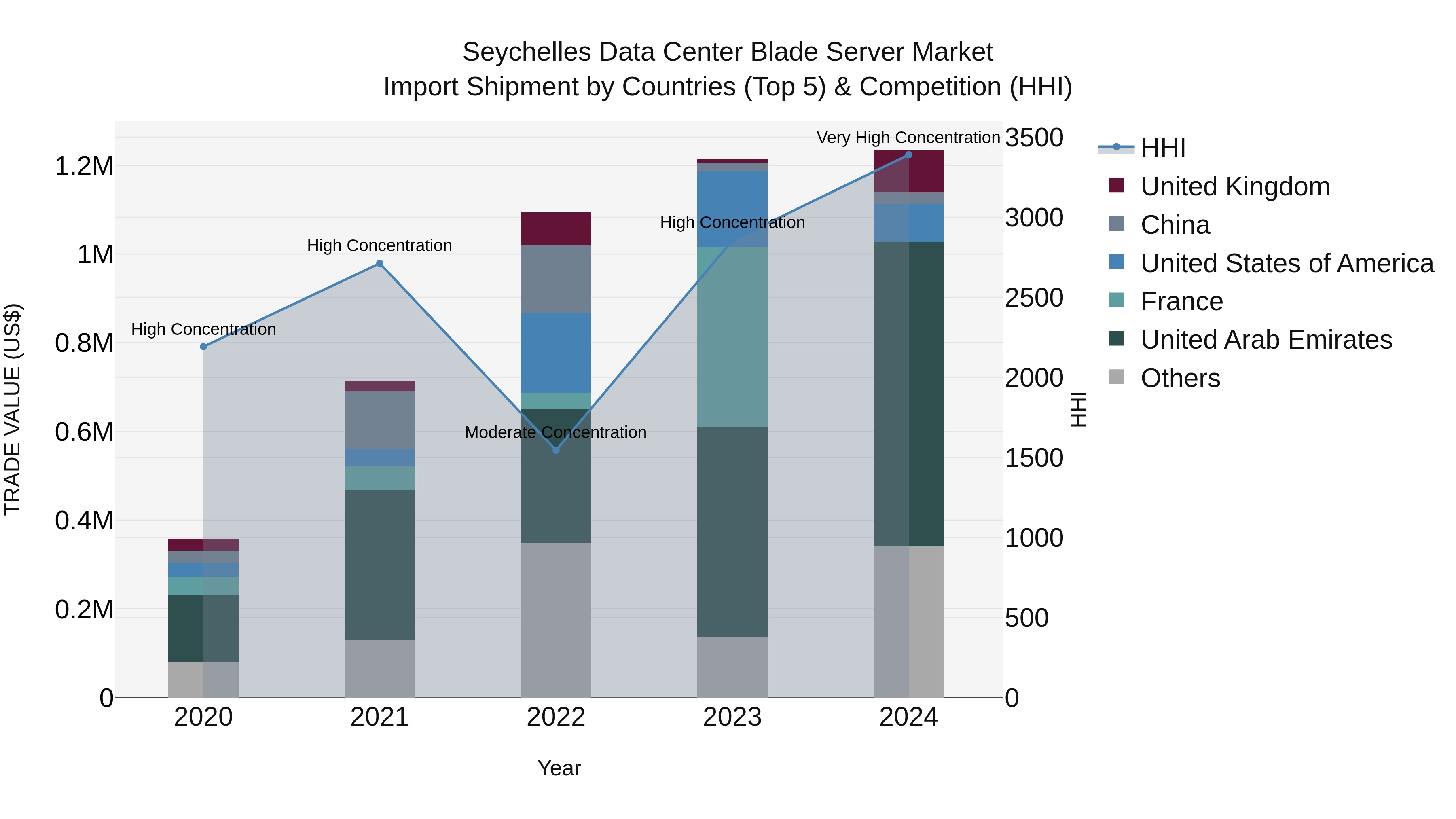 Seychelles Data Center Blade Server Market: Top 5 Importing Countries and Market Competition (HHI) Analysis