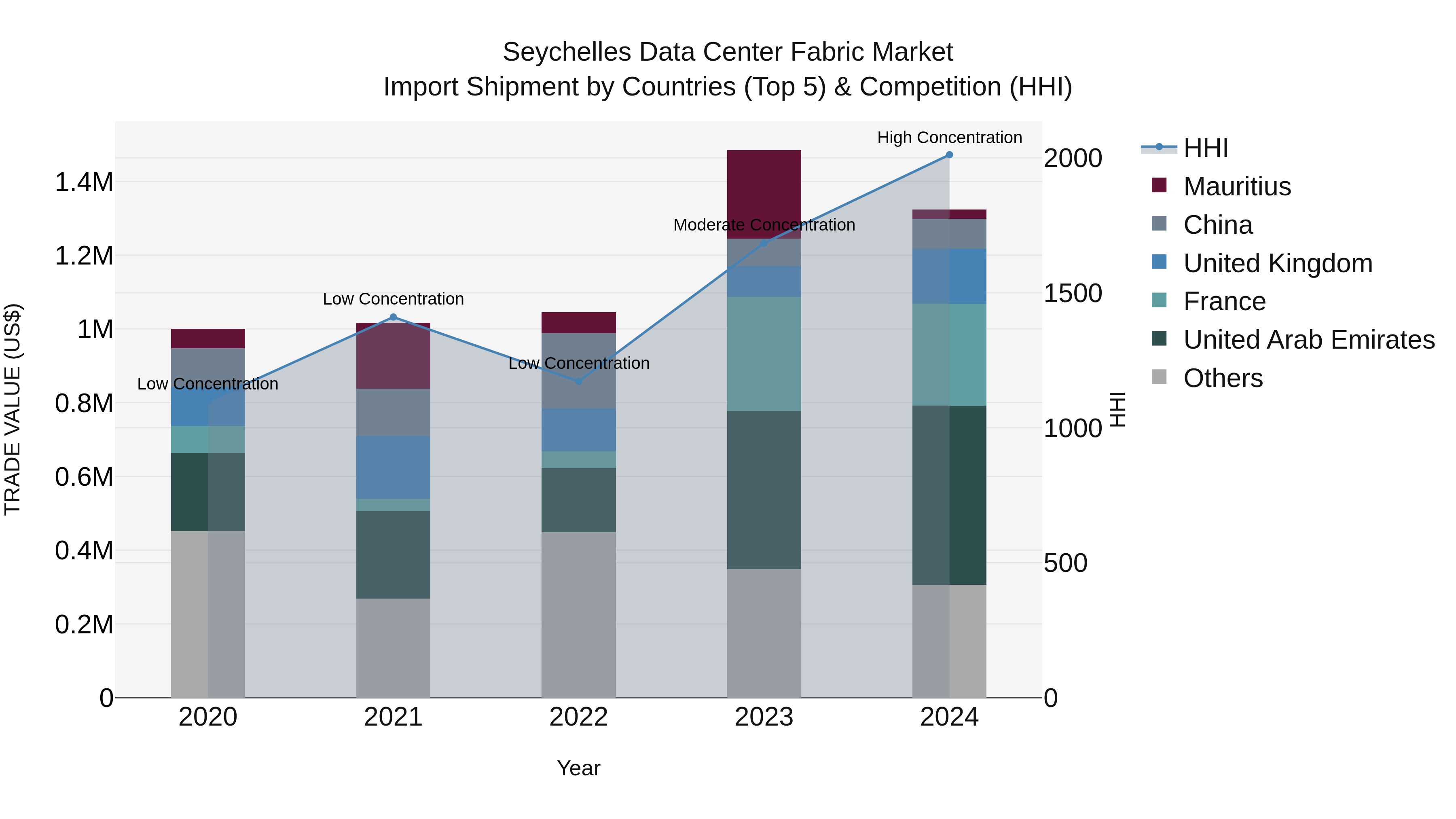 Seychelles Data Center Fabric Market: Top 5 Importing Countries and Market Competition (HHI) Analysis