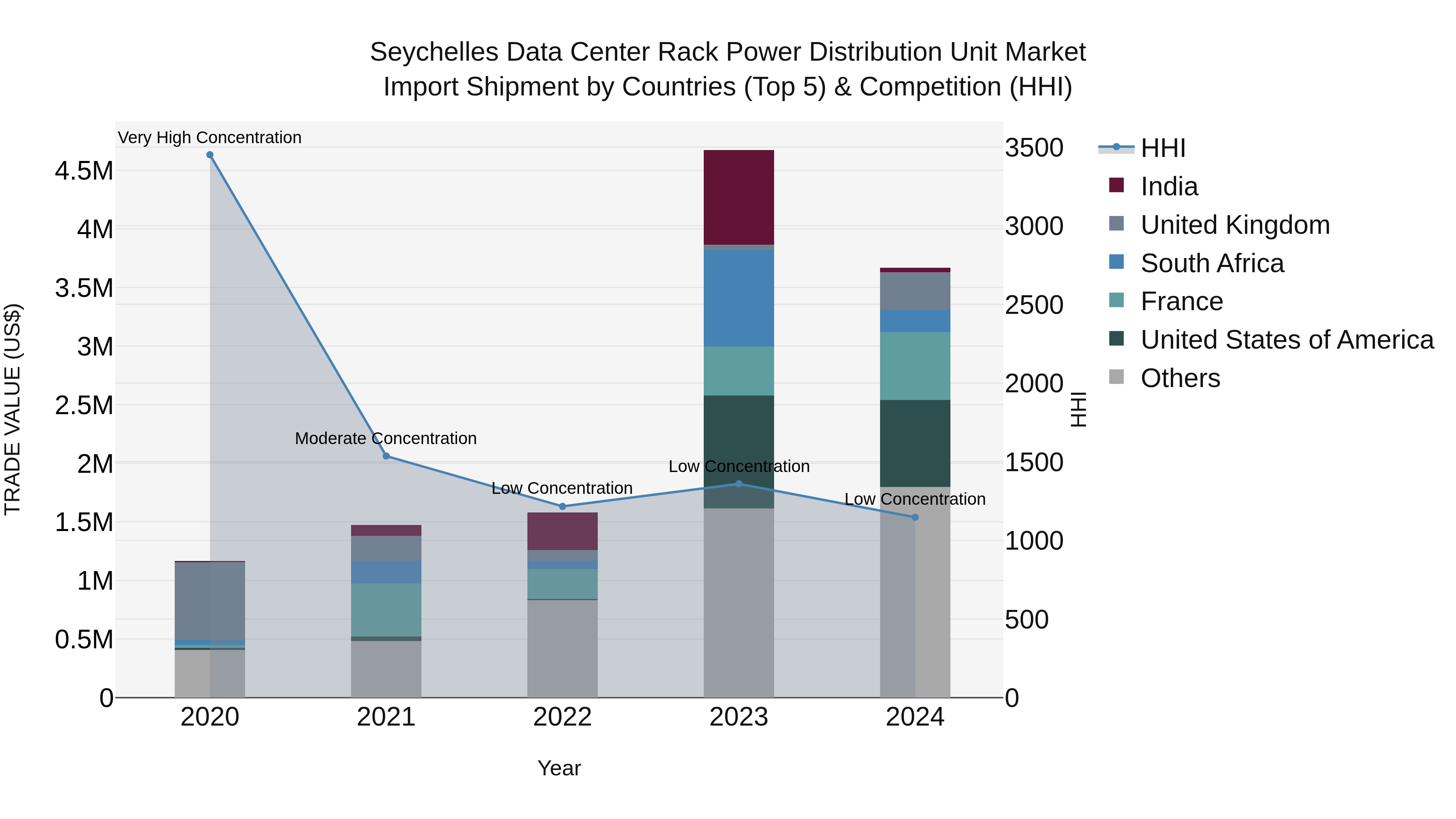 Seychelles Data Center Rack Power Distribution Unit Market: Top 5 Importing Countries and Market Competition (HHI) Analysis
