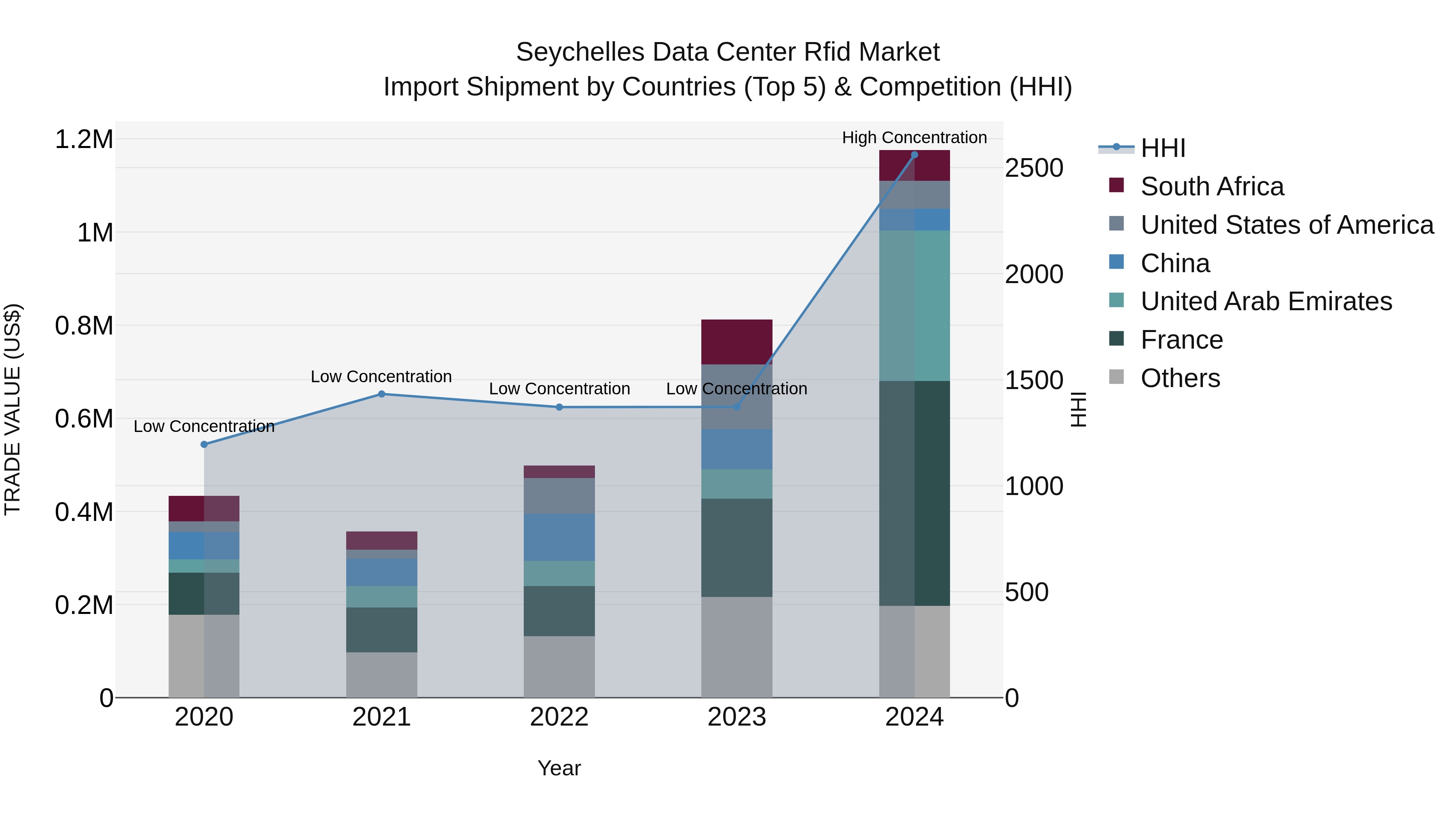 Seychelles Data Center Rfid Market: Top 5 Importing Countries and Market Competition (HHI) Analysis