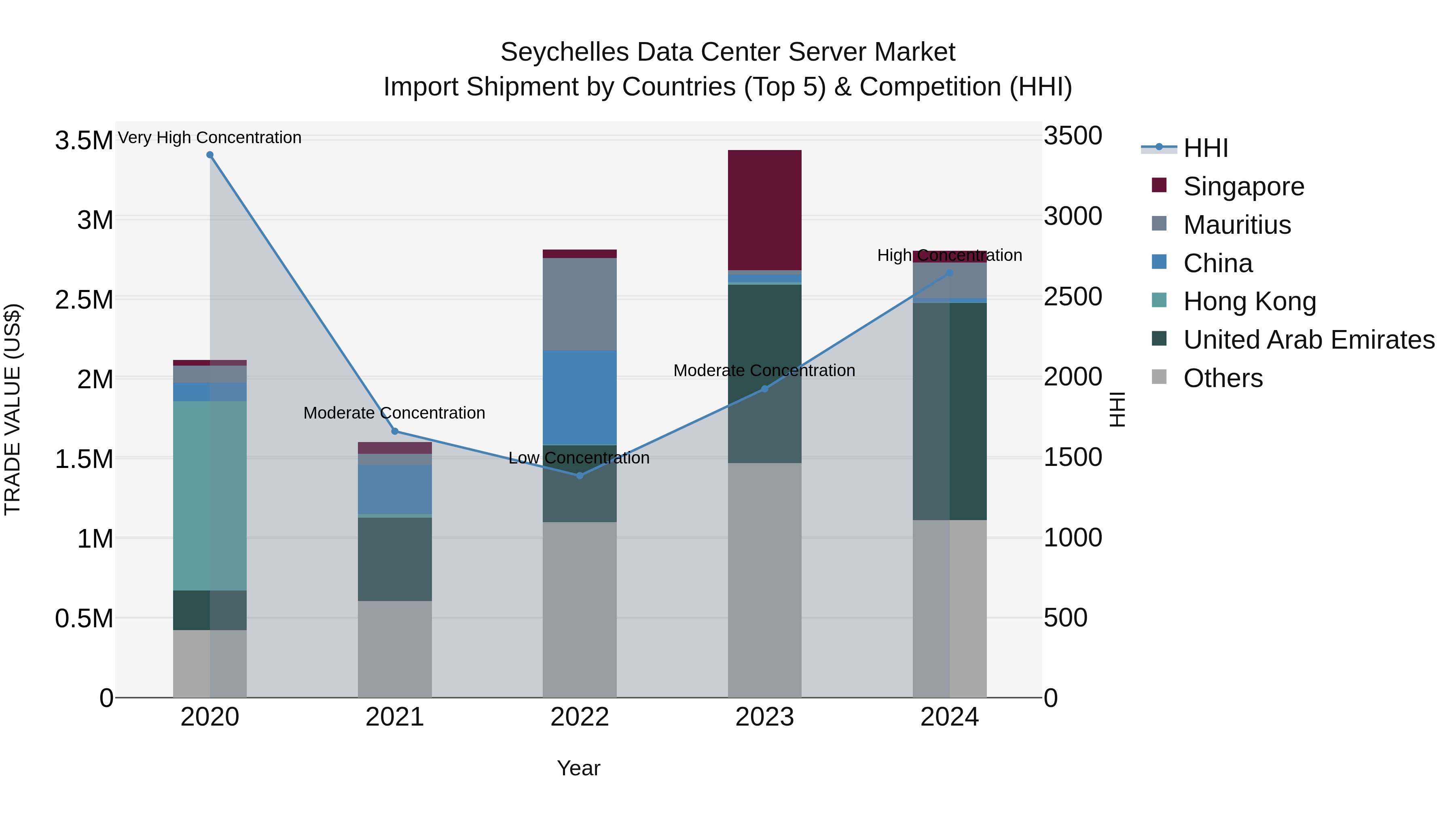 Seychelles Data Center Server Market: Top 5 Importing Countries and Market Competition (HHI) Analysis