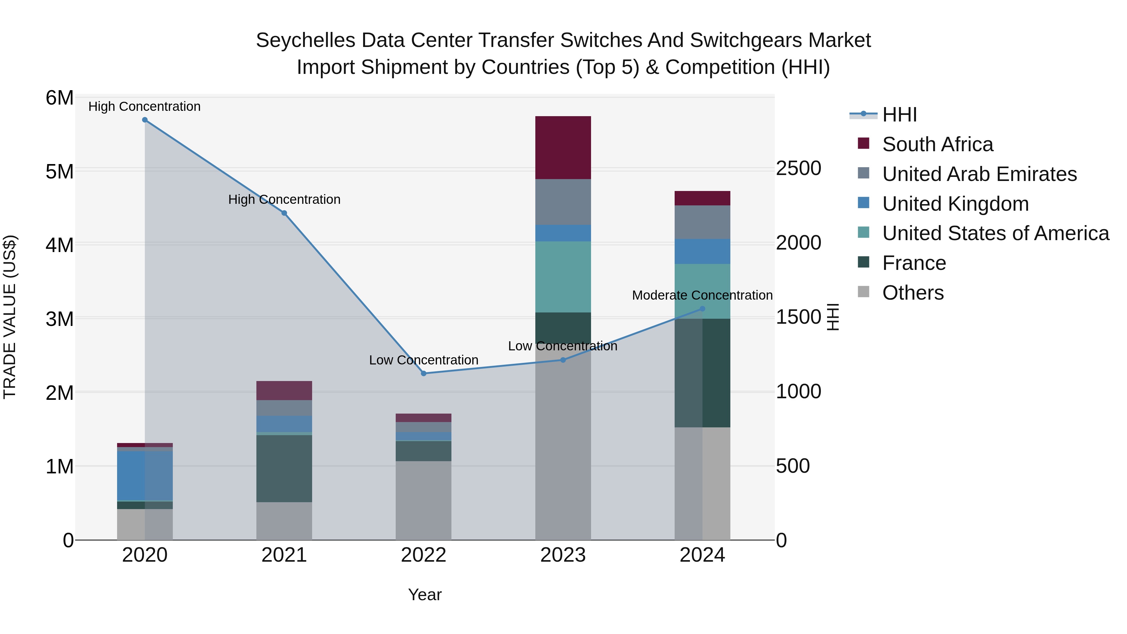 Seychelles Data Center Transfer Switches and Switchgears Market: Top 5 Importing Countries and Market Competition (HHI) Analysis