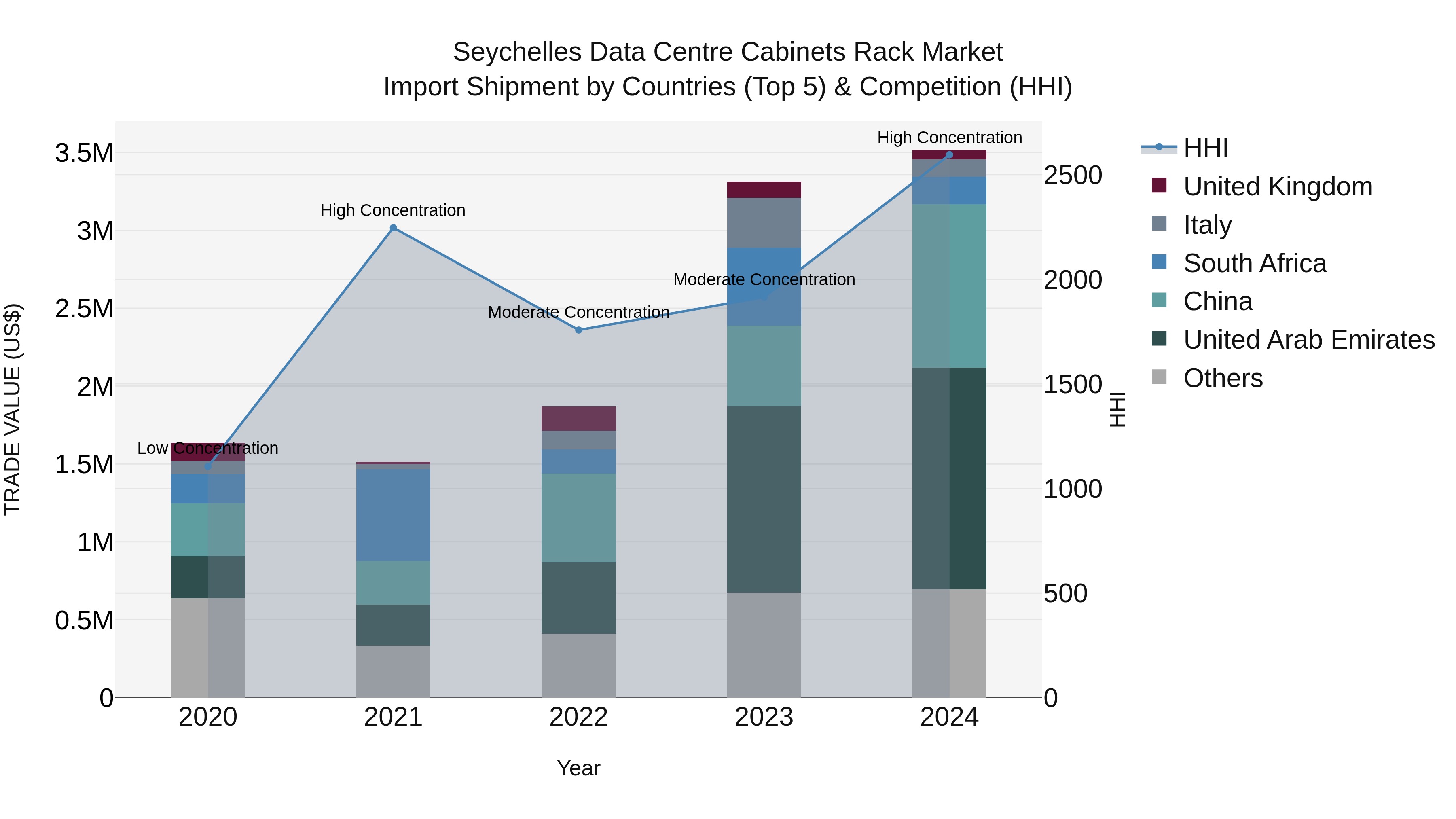 Seychelles Data Centre Cabinets Rack Market: Top 5 Importing Countries and Market Competition (HHI) Analysis