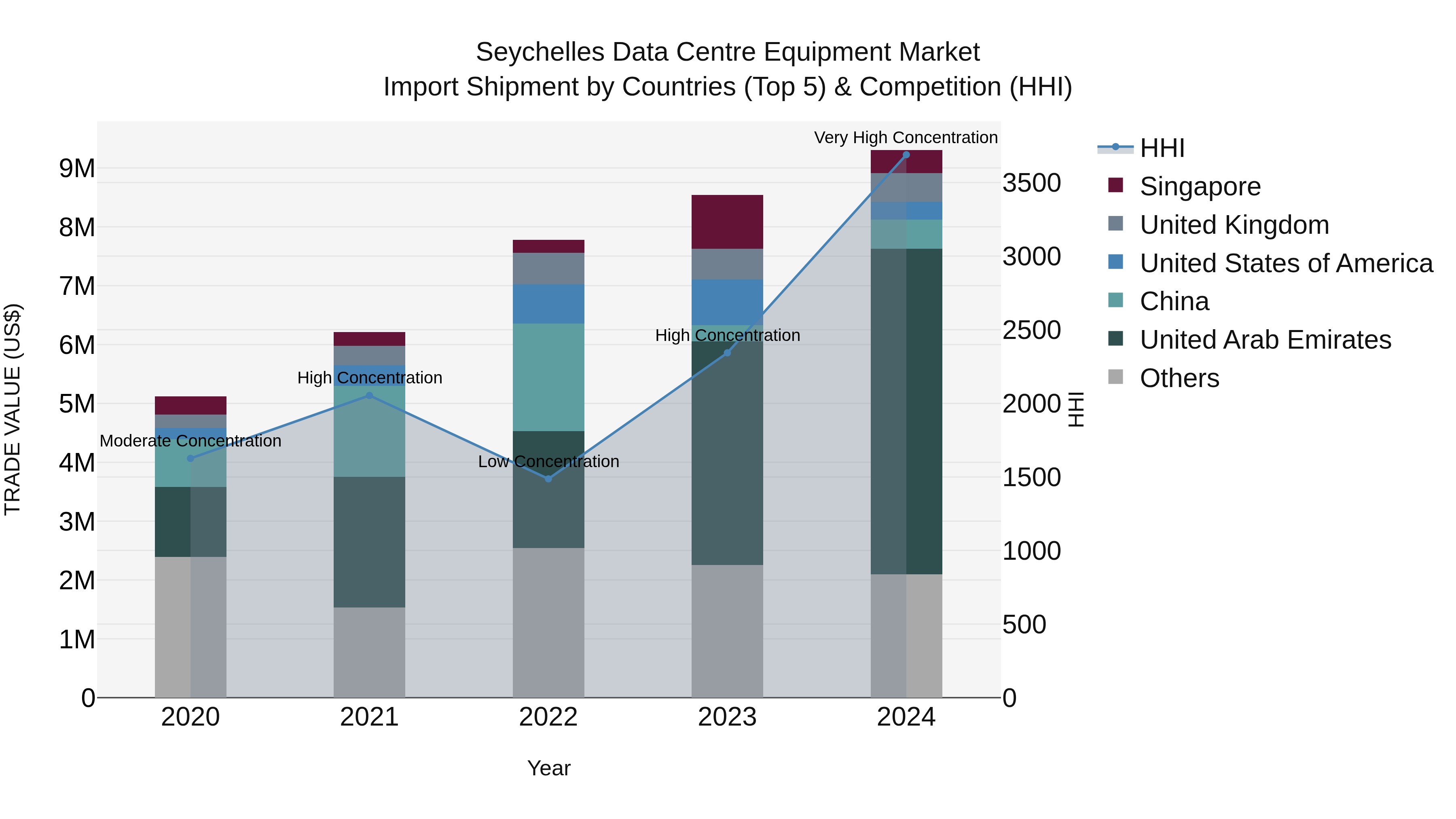Seychelles Data Centre Equipment Market: Top 5 Importing Countries and Market Competition (HHI) Analysis