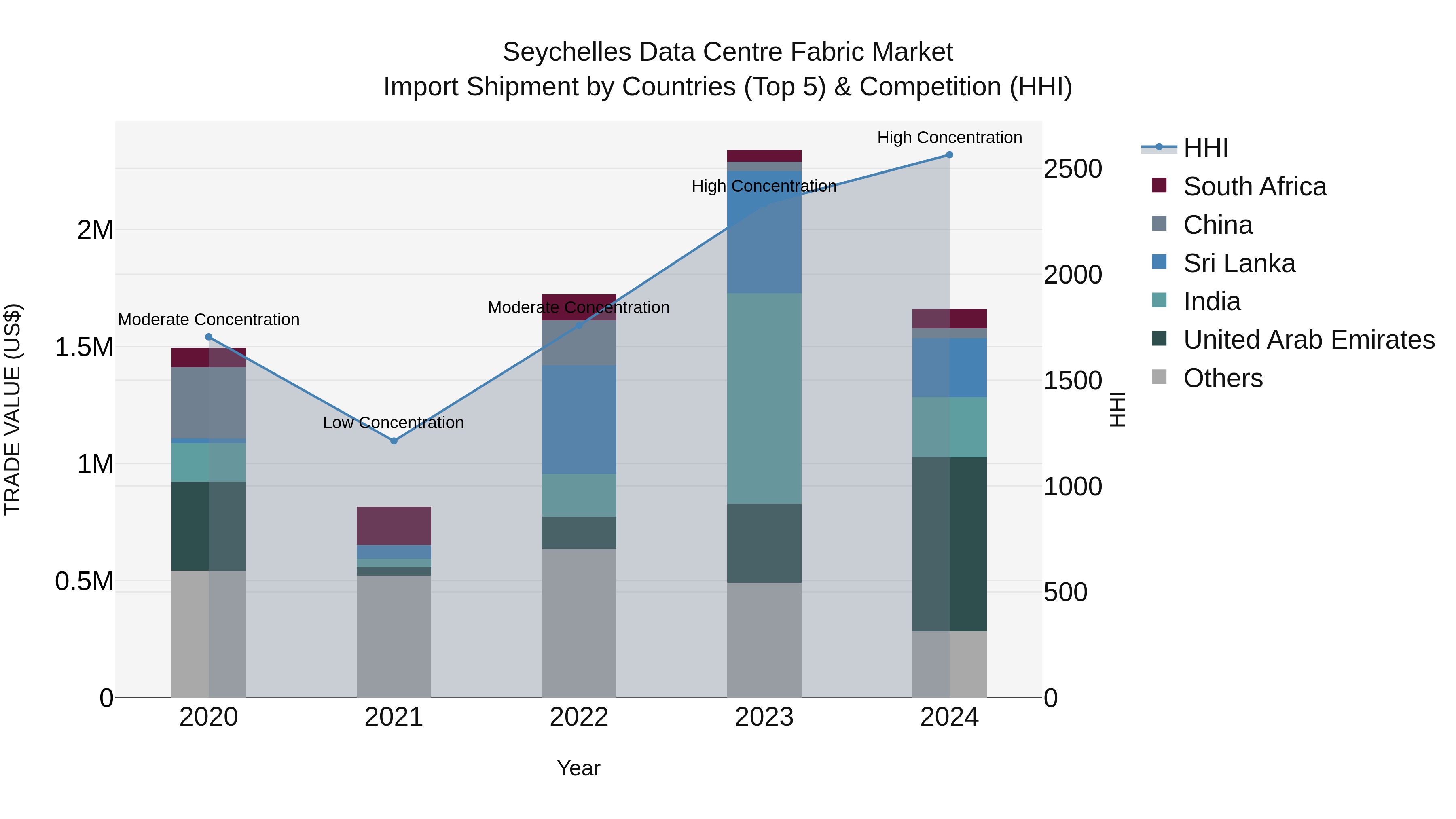 Seychelles Data Centre Fabric Market: Top 5 Importing Countries and Market Competition (HHI) Analysis